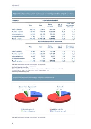 Federalberghi




     7.1 Lavoratori dipendenti e numero di aziende con lavoratori dipendenti nei comparti del turismo



Comparti
   p                                                                                               Lavoratori dipendenti
                                                                                                                p

                                                                                                                                                                           Quota
                                                                                                                                                                           Q t % su
                                                                                                                    Media
                                                                                                                    M di                             Var.%
                                                                                                                                                     V %
                                                            Min.
                                                            Min                         Max                                                                                tot.
                                                                                                                                                                           tot mercato
                                                                                                                   annuale                           08/06
                                                                                                                                                                            del lavoro
Servizi ricettivi                                           169.450
                                                            169 450                       327.659
                                                                                          327 659                        241.299
                                                                                                                         241 299                                    8,9
                                                                                                                                                                    89              2,0
                                                                                                                                                                                    20
Pubblici
P bbli i esercizi
              i i                                           578.693
                                                            578 693                       714.548
                                                                                          714 548                        639.293
                                                                                                                         639 293                                 25,8
                                                                                                                                                                 25 8               5,3
                                                                                                                                                                                    53
Intermediazione                                               34.953
                                                              34 953                        38.197
                                                                                            38 197                          36.441
                                                                                                                            36 441                               10,5
                                                                                                                                                                 10,5               0,3
                                                                                                                                                                                    0,3
Stabilimenti termali                                           7.365                        10.350                             8.849                              -2,7              0,1
Totale turismo                                              803.807
                                                            803 807                   1.090.126
                                                                                      1 090 126                          925.882
                                                                                                                         925 882                                 19,9
                                                                                                                                                                 19 9               7,7
                                                                                                                                                                                    77

                                                                                     Aziende con lavoratori dipendenti


                                                                                                                    Media                            Var.%
                                                                                                                                                     Var %                 Dipendenti
                                                                                                                                                                             p
                                                            Min.
                                                            Min                         Max
                                                                                                                   annuale                           08/06                 p
                                                                                                                                                                           per azienda

Servizi ricettivi                                             18.567
                                                              18 567                        28.515
                                                                                            28 515                          23.194
                                                                                                                            23 194                                  8,5
                                                                                                                                                                    8,5           10,4
                                                                                                                                                                                  10,4
Pubblici esercizi                                           117.654                       138.371                        127.467                                 16,8               5,0
Intermediazione                                                6.699
                                                               6 699                           7.050
                                                                                               7 050                           6.907
                                                                                                                               6 907                                9,9
                                                                                                                                                                    99              5,3
                                                                                                                                                                                    53
Stabilimenti termali                                               259                             343                             314                            -1,6
                                                                                                                                                                  -1 6            28,2
                                                                                                                                                                                  28 2
Totale turismo
T t l t i                                                   144.006
                                                            144 006                       174.026
                                                                                          174 026                        157.882
                                                                                                                         157 882                                 15,2
                                                                                                                                                                 15 2               5,9
                                                                                                                                                                                    59

Fonte: EBNT, “Osservatorio sul mercato del lavoro nel turismo”, dati relativi al 2008
* I comparti del turismo comprendono le seguenti attività (cl. Ateco 2002):
- Servizi ricettivi: alberghi e altre strutture ricettive
- Pubblici esercizi: attività di ristorazione, bar e caffè, gelaterie, mense, fornitura di pasti preparati, stabili,emti balneari, discoteche, sale da ballo e simili
- Intermediazione: agenzie di viaggi e turismo, tour operator, attività delle guide e degli accompagnatori turistici
- Stabilimenti termali: stabilimenti idropinici e termali




     7.2 Lavoratori dipendenti e aziende per comparto (composizione %)

Fonte EBNT, Osservatorio sul mercato d l l
F t : EBNT OOsservatorio l
                    t i            t del lavoro nel turismo
                                                  l turismo
                                                    t i



                         Lavoratori dipendenti                                                                                                    Aziende

                                    3,9               1,0                                                                                     4,4           0,2

                                                                                                                                                                    14,7
                                                                      26,1



                                 69,0
                                                                                                                                              80,7




                                      Servizi ricettivi                                                                        Pubblici esercizi
                                      Intermediazione                                                                          Stabilimenti termali




Fonte: EBNT, “Osservatorio sul mercato del lavoro nel turismo”, dati relativi al 2008
 Fonte : EBNT, Osservatorio sul mercato del lavoro nel turismo




54
 