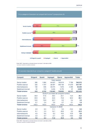 DATATUR




   7.3 Le categorie di lavoratori nei comparti del turismo* (composizione %)




                   Servizi ricettivi 1,0                  18,6                                        77,2                           3,2




                 Pubblici esercizi 0,4 6,0                                                    85,6                                 8,0




                Intermediazione                3,1                                         82,9                             4,6    9,4




                                                                                                                                            0,6
          Stabilimenti termali 1,9                                  38,9                                      58,6




             TOTALE TURISMO 0,6 12,7                                                              80,0                             6,7



                                           Dirigenti e quadri               Impiegati             Operai      Apprendisti



Fonte: EBNT, “Osservatorio sul mercato del lavoro nel turismo”, dati relativi al 2008
Fonte : EBNT, Osservatorio sul mercato del lavoro nel turismo
* sono escusi i lavoratori con contratto di inserimento




   7.4 Lavoratori dipendenti per comparto e categoria* (medie annuali)


 Comparti
    p                                     Dirigenti
                                              g                   Quadri          Impiegati
                                                                                    p g                  Operai
                                                                                                          p          Apprendisti
                                                                                                                      pp                 Totale
                                                                                 Valori assoluti
 Servizi i tti i
 S i i ricettivi                                      366              1.964
                                                                       1 964   44.837
                                                                               44 837        185.619
                                                                                             185 619          7.786
                                                                                                              7 786                        240.572
                                                                                                                                           240 572
 Pubblici esercizi                                    320              1.707
                                                                       1 707   38.497
                                                                               38 497        546.194
                                                                                             546 194         51.079
                                                                                                             51 079                        637.797
                                                                                                                                           637 797
 Intermediazione
 Intermedia ione                                      180                939   30.074
                                                                               30 074          1.670
                                                                                               1 670          3.395
                                                                                                              3 395                         36.258
                                                                                                                                            36 258
 Stabilimenti termali                                  52                112     3.435
                                                                                 3 435         5.170
                                                                                               5 170             57                          8.826
                                                                                                                                             8 826
 Totale turismo                                       918              4.722
                                                                       4 722  116.843
                                                                              116 843        738.653
                                                                                             738 653         62.317
                                                                                                             62 317                        923.453
                                                                                                                                           923 453
                                                                       Quota
                                                                       Q t % sul totale del comparto turistico
                                                                               lt t l d l           t t i ti
 Servizi ricettivi                                 39,9
                                                   39,9                 41,6
                                                                        41,6      38,4
                                                                                  38,4          25,1
                                                                                                25,1           12,5
                                                                                                               12,5                           26,1
                                                                                                                                              26,1
 Pubblici
 P bbli i esercizi
                 i i                               34,9
                                                   34 9                 36,1
                                                                        36 1      32,9
                                                                                  32 9          73,9
                                                                                                73 9           82,0
                                                                                                               82 0                           69,1
                                                                                                                                              69 1
 Intermediazione                                   19,6
                                                   19,6                 19,9
                                                                        19,9      25,7
                                                                                  25,7            0,2
                                                                                                  0,2           5,4
                                                                                                                5,4                            3,9
                                                                                                                                               3,9
 Stabilimenti termali                               5,7
                                                    57                    2,4
                                                                          24        2,9
                                                                                    29            0,7
                                                                                                  07            0,1
                                                                                                                01                             1,0
                                                                                                                                               10
 Totale turismo                                   100,0
                                                  100 0                100,0
                                                                       100 0     100,0
                                                                                 100 0         100,0
                                                                                               100 0          100,0
                                                                                                              100 0                          100,0
                                                                                                                                             100 0
                                                                              Variazioni % 08/06
 Servizi i tti i
 S i i ricettivi                                          4,9
                                                          49              8,3
                                                                          83      11,1
                                                                                  11 1            9,3
                                                                                                  93          -16,4
                                                                                                               16 4                            8,6
                                                                                                                                               86
 Pubblici esercizi                                        8,1
                                                          8,1             2,3
                                                                          2,3     16,1
                                                                                  16,1          28,6
                                                                                                28,6            5,2
                                                                                                                5,2                           25,5
                                                                                                                                              25,5
 Intermediazione
 I t      di i                                            4,0
                                                          40              9,4
                                                                          94        9,3
                                                                                    93          18,5
                                                                                                18 5           10,8
                                                                                                               10 8                            9,8
                                                                                                                                               98
 Stabilimenti termali                                     2,0
                                                          2,0             8,7
                                                                          8,7      -2,1
                                                                                   -2,1          -3,6
                                                                                                 -3,6         -18,6
                                                                                                              -18,6                           -3,0
                                                                                                                                              -3,0
 Totale t rismo
         turismo                                          5,6
                                                          56              6,3
                                                                          63      11,8
                                                                                  11 8          22,9
                                                                                                22 9            2,2
                                                                                                                22                            19,6
                                                                                                                                              19 6
Fonte: EBNT, “Osservatorio sul mercato del lavoro nel turismo”, dati relativi al 2008
* Fonte : EBNT, Osservatorio sul mercato
           EBNT,
  sono escusi i lavoratori con contratto di inserimento          del lavoro nel turismo



                                                                                                                                                  55
 