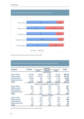 Federalberghi




     7.5 Le tipologie contrattuali nei comparti del turismo (composizione %)




                   Servizi ricettivi                                            82,1                                17,9




                  Pubblici esercizi                              51,8                                     48,2




                 Intermediazione                                                80,2                                19,8




             Stabilimenti termali                                                 85,3                               14,7




               TOTALE TURISMO                                         61,1                                   38,9



                                                         Full time           Part time


Fonte : EBNT, Osservatorio sul mercato del lavoro nel turismo
Fonte: EBNT, “Osservatorio sul mercato del lavoro nel turismo”, dati relativi al 2008




     7.6 Lavoratori dipendenti per comparto e tipologia contrattuale (medie annuali)


                                                                                          Part time
Comparti                                  Full time                                                                         Totale
                                                                     Operai              Impiegati         Totale
                                                                                        Valori assoluti
Servizi ricettivi                               197.409                  36.643                 6.520         43.163         240.572
Pubblici esercizi                               330.111                 293.106                14.580        307.686         637.797
Intermediazione                                  29.085                     691                 6.482          7.173          36.258
Stabilimenti termali                              7.526                     799                   501          1.300           8.826
Totale                                          564.131                 331.239                28.083        359.322         923.453
                                                                  Quota % sul totale del comparto turistico
Servizi ricettivi                                    35,0                11,1            23,2           12,0                     26,1
Pubblici esercizi                                    58,5                88,5            51,9           85,6                     69,1
Intermediazione                                       5,2                 0,2            23,1             2,0                     3,9
Stabilimenti termali                                  1,3                 0,2             1,8             0,4                     1,0
Totale                                              100,0               100,0          100,0          100,0                     100,0
                                                                            Variazioni % 08/06
Servizi ricettivi                                      5,7               23,9            23,6           23,9                      8,6
Pubblici esercizi                                     19,7               32,9            23,1           32,4                     25,5
Intermediazione                                        6,9               23,4            23,7           23,7                      9,8
Stabilimenti termali                                  -4,3                5,5             4,6             5,2                    -3,0
Totale                                                13,3               31,7            23,0           31,0                     19,6

Fonte: EBNT, “Osservatorio sul mercato del lavoro nel turismo”, dati relativi al 2008

Fonte : EBNT, Osservatorio sul mercato del lavoro nel turismo

56
 