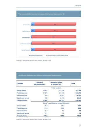 DATATUR




   7.7 La nazionalità dei lavoratori nei comparti del turismo (composizioni %)




                Servizi ricettivi      8,1                                                  91,9




              Pubblici esercizi         9,0                                                 91,0




              Intermediazione 1,4                                                        98,6




          Stabilimenti termali 1,2                                                       98,8




            TOTALE TURISMO             8,4                                                  91,6




                                    Lavoratori extracomunitari              Lavoratori italiani e stranieri residenti nell'UE


 Fonte : EBNT, Osservatorio sul mercato del lavoro nel turismo
Fonte: EBNT, “Osservatorio sul mercato del lavoro nel turismo”, dati relativi al 2008




   7.8 Lavoratori dipendenti per comparto e nazionalità (medie annuali)



                                                 Lavoratori                       Lavoratori italiani
Comparti                                                                                                                        Totale
                                              extracomunitari                       e stranieri UE

                                                                                        Valori assoluti
Servizi ricettivi                                                19.661                                221.638                           241.299
Pubblici esercizi                                                57.378                                581.915                           639.293
Intermediazione                                                       510                                35.931                           36.441
Stabilimenti termali                                                  106                                  8.743                           8.849
Totale turismo                                                   77.655                                848.227                           925.882
                                                                 Quota % sul totale del comparto turistico
Servizi ricettivi                                                    25,3                                    26,1                           26,1
Pubblici esercizi                                                    73,9                                    68,6                           69,0
Intermediazione                                                        0,7                                     4,2                           3,9
Stabilimenti termali                                                   0,1                                     1,0                           1,0
Totale turismo                                                     100,0                                   100,0                           100,0

Fonte: EBNT, “Osservatorio sul mercato del lavoro nel turismo”, dati relativi al 2008
Fonte : EBNT, Osservatorio sul mercato del lavoro nel turismo



                                                                                                                                              57
 