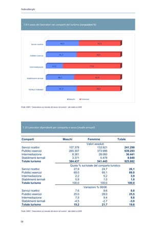 Federalberghi




     7.9 Il sesso dei lavoratori nei comparti del turismo (composizioni %)




              Servizi ricettivi                        44,5                                            55,5




            Pubblici esercizi                        41,5                                             58,5




            Intermediazione                23,0                                               77,0




        Stabilimenti termali                       38,1                                              61,9




          TOTALE TURISMO                             41,5                                             58,5




                                                                   Maschi           Femmine



Fonte: EBNT, “Osservatorio sul mercato del lavoro nel turismo”, dati relativi al 2008
 Fonte : EBNT, Osservatorio sul mercato del lavoro nel turismo




  7.10 Lavoratori dipendenti per comparto e sesso (medie annuali)



Comparti                                                  Maschi                           Femmine            Totale
                                                                                          Valori assoluti
Servizi ricettivi                                                  107.378                         133.921         241.299
Pubblici esercizi                                                  265.307                         373.986         639.293
Intermediazione                                                      8.381                          28.060          36.441
Stabilimenti termali                                                 3.371                           5.478           8.849
Totale turismo                                                     384.437                         541.445         925.882
                                                                    Quota % sul totale del comparto turistico
Servizi ricettivi                                                     27,9                   24,7                       26,1
Pubblici esercizi                                                     69,0                   69,1                       69,0
Intermediazione                                                        2,2                    5,2                        3,9
Stabilimenti termali                                                   0,9                    1,0                        1,0
Totale turismo                                                       100,0                  100,0                      100,0
                                                                                        Variazioni % 08/06
Servizi ricettivi                                                         7,6                           9,6              8,6
Pubblici esercizi                                                        25,0                         28,0              25,5
Intermediazione                                                           7,9                           9,4              9,8
Stabilimenti termali                                                     -4,5                          -2,7             -3,0
Totale turismo                                                           19,2                         21,7              19,6
Fonte : EBNT, Osservatorio sul mercato del lavoro nel turismo
Fonte: EBNT, “Osservatorio sul mercato del lavoro nel turismo”, dati relativi al 2008




5
 