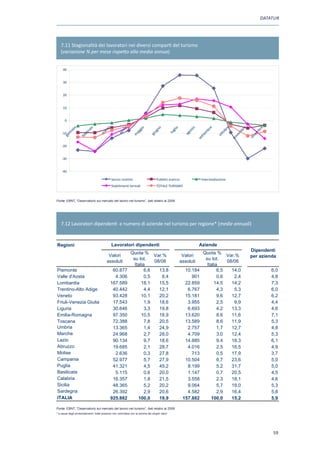 DATATUR




   7.11 Stagionalità dei lavoratori nei diversi comparti del turismo
   (variazione % per mese rispetto alla media annua)


     40


     30


     20


     10


      0




                                                                                                                          e
                                       zo




                                                                    gio




                                                                                                              to
                                                        e




                                                                                                                                                 e



                                                                                                                                                           e
                                                                                                                                     e
                          io




                                                                                                     o
                                                                                  o
           o




                                                                                                                        br




                                                                                                                                               br



                                                                                                                                                         br
                                                    ril




                                                                                                                                   br
                                                                                                 gli
                                                                                gn
         ai


                       ra




                                                                                                            os
                                     ar




                                                                 ag
       nn




     10
                                                  ap




                                                                                                                       m



                                                                                                                                 to



                                                                                                                                              m



                                                                                                                                                       m
                                                                                               lu
                                                                             giu
                     bb



                                   m




                                                                                                           ag




                                                                                                                                            ve
                                                                                                                      tte




                                                                                                                                                        ce
                                                              m




                                                                                                                               ot
     ge



                   fe




                                                                                                                                                     di
                                                                                                                                         no
                                                                                                                    se
     20


     30


     40

                                             Servizi ricettivi                     Pubblici esercizi                  Intermediazione
                                             Stabilimenti termali                  TOTALE TURISMO



Fonte: EBNT, “Osservatorio sul mercato del lavoro nel turismo”, dati relativi al 2008
 Fonte : EBNT, Osservatorio sul mercato del lavoro nel turismo




   7.12 Lavoratori dipendenti e numero di aziende nel turismo per regione* (medie annuali)


Regioni                                      Lavoratori dipendenti                                                   Aziende
                                                                                                                                                      Dipendenti
                                                             Quota %                                                   Quota %
                                          Valori                         Var.%                            Valori                   Var.%              per azienda
                                                              su tot.                                                   su tot.
                                         assoluti                        08/06                           assoluti                  08/06
                                                               Italia                                                    Italia
Piemonte                                     60.877                  6,6   13,8                            10.184              6,5   14,0                        6,0
Valle d'Aosta                                 4.306                  0,5     8,4                              901              0,6    2,4                        4,8
Lombardia                                   167.589                18,1    15,5                            22.859            14,5    14,2                        7,3
Trentino-Alto Adige                          40.442                  4,4   12,1                             6.767              4,3    5,3                        6,0
Veneto                                       93.428                10,1    20,2                            15.181              9,6   12,7                        6,2
Friuli-Venezia Giulia                        17.543                  1,9   18,6                             3.955              2,5    9,9                        4,4
Liguria                                      30.646                  3,3   19,8                             6.693              4,2   13,3                        4,6
Emilia-Romagna                               97.350                10,5    18,9                            13.620              8,6   11,6                        7,1
Toscana                                      72.388                  7,8   20,5                            13.589              8,6   11,9                        5,3
Umbria                                       13.365                  1,4   24,9                             2.757              1,7   12,7                        4,8
Marche                                       24.968                  2,7   28,0                             4.709              3,0   12,4                        5,3
Lazio                                        90.134                  9,7   18,6                            14.885              9,4   18,3                        6,1
Abruzzo                                      19.685                  2,1   28,7                             4.016              2,5   16,5                        4,9
Molise                                        2.636                  0,3   27,8                               713              0,5   17,9                        3,7
Campania                                     52.977                  5,7   27,9                            10.504              6,7   23,6                        5,0
Puglia                                       41.321                  4,5   45,2                             8.199              5,2   31,7                        5,0
Basilicata                                    5.115                  0,6   20,0                             1.147              0,7   20,5                        4,5
Calabria                                     16.357                  1,8   21,5                             3.558              2,3   18,1                        4,6
Sicilia                                      48.365                  5,2   20,2                             9.064              5,7   19,0                        5,3
Sardegna                                     26.392                  2,9   20,6                             4.582              2,9   16,4                        5,8
ITALIA                                      925.882              100,0     19,9                           157.882          100,0     15,2                        5,9

Fonte: EBNT, “Osservatorio sul mercato del lavoro nel turismo”, dati relativi al 2008
*Fonte :degli arrotondamenti i totali possono non coincidere con la somma dei singoli valori
  a causa EBNT, Osservatorio sul mercato del lavoro nel turismo




                                                                                                                                                                 59
 