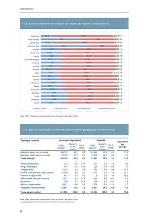 Federalberghi




     7.13 Lavoratori dipendenti nei comparti del turismo per regione (composizione %)



                Piemonte              15,7                                                    77,6                                             6,1    0,6

            Valle d'Aosta                                     53,7                                                    41,2                      4,6    0,4
               Lombardia               16,6                                                     78,4                                            4,7 0,3
            Trentino A.A.                                        59,4                                                     38,8                   1,3 0,5
                    Veneto                     28,7                                                      67,1                                   3,2 1,0
                Friuli V.G.                21,6                                                       76,1                                       2,1 0,1
                    Liguria                    28,5                                                      67,2                                    4,3 0,0
        Emilia Romagna                     23,0                                                      72,8                                       3,0 1,2
                  Toscana                      29,6                                                       66,4                                  2,8 1,2
                   Umbria                    25,3                                                        72,1                                    2,3 0,3
                   Marche               17,8                                                     78,5                                            3,3 0,4
                      Lazio                  25,8                                                   66,6                                    7,2       0,4
                  Abruzzo                  23,3                                                    70,3                                    2,4         4,0
                    Molise                 23,5                                                         74,6                                      1,9 0,0
                Campania                          31,5                                                    62,1                              4,5       1,9
                     Puglia                23,0                                                         74,0                                     2,6 0,4
                 Basilicata                    28,5                                                       69,6                                   1,7 0,2
                  Calabria                         34,8                                                        61,9                              2,2 1,1
                      Sicilia                     32,1                                                    62,3                              3,7       1,9
                 Sardegna                           34,9                                                   57,5                           2,8         4,8
                     ITALIA                  26,1                                                       69,0                                   3,9    1,0

                       Servizi ricettivi                 Pubblici esercizi                Intermediazione                 Stabilimenti termali



Fonte: EBNT, “Osservatorio sul mercato del lavoro nel turismo”, dati relativi al 2008
Fonte : EBNT, Osservatorio sul mercato del lavoro nel turismo




     7.14 Lavoratori dipendenti e numero di aziende ricettive per tipologia* (medie annuali)



Tipologie ricettive                                          Lavoratori dipendenti                                    Aziende
                                                                                                                                                     Dipendenti
                                                                      Quota %                                         Quota %                           per
                                                            Valori               Var.%                       Valori             Var.%
                                                                       su tot.                                         su tot.                        azienda
                                                           assoluti*             08/06                      assoluti*           08/06
                                                                      ricettivo                                       turismo
Alberghi e motel, con ristorante                              168.123       69,7    9,8                       14.249       61,4    4,3                       11,8
Alberghi e motel, senza ristorante                             30.185       12,5    6,2                        3.358       14,5    8,5                        9,0
Totale alberghi                                                198.308            82,2          9,2             17.607        75,9       5,1                 11,3

Ostelli della gioventù                                             772              0,3       13,7                  123          0,5   11,6                   6,3
Rifugi di montagna                                                 844              0,3       18,2                  226          1,0   18,5                   3,7
Villaggi turistici                                               8.219              3,4        3,8                  452          1,9    9,8                  18,2
Colonie, case per ferie, case di riposo                         16.486              6,8       -0,7                1.373          5,9    1,8                  12,0
Gestione di vagoni letto                                           647              0,3       -5,0                    8          0,0    3,9                  80,9
Affittacamere, case per vacanza                                  5.237              2,2       47,3                1.922          8,3   54,1                   2,7
Agriturismo                                                        169              0,1       24,3                  108          0,5   33,7                   1,6
Altri es. complementari                                         10.617              4,4        8,6                1.376          5,9   11,4                   7,7
Totali altri esercizi ricettivi                                 42.991            17,8          7,3               5.587       24,1     20,6                   7,7

Totale servizi ricettivi                                       241.299           100,0          8,9             23.194       100,0       8,5                 10,4


Fonte: :EBNT, “Osservatorio sul mercato del lavoro nel turismo”, dati relativi al 2008
 Fonte EBNT, Osservatorio sul mercato del lavoro nel turismo
**aa causa degli arrotondamenti possonopossono non con la somma dei singoli valori dei singoli valori
    causa degli arrotondamenti i totali i totali non coincidere coincidere con la somma




60
 