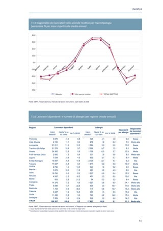 DATATUR




   7.15 Stagionalità dei lavoratori nelle aziende ricettive per macrotipologia
   (variazione % per mese rispetto alla media annua)


     40,0


     30,0


     20,0


     10,0


       0,0




                                                                                                                                    e
                                           zo




                                                                         gio




                                                                                                                   to
                                                            e




                                                                                                                                                          e



                                                                                                                                                                      e
                                                                                                                                                 e
                             io




                                                                                                        o
                                                                                         o
               o




                                                                                                                                  br




                                                                                                                                                        br



                                                                                                                                                                    br
                                                        ril




                                                                                                                                               br
                                                                                                    gli
                                                                                     gn
             ai


                          ra




                                                                                                                 os
                                         ar




                                                                      ag
          nn




                                                      ap




                                                                                                                               m



                                                                                                                                             to



                                                                                                                                                       m



                                                                                                                                                                  m
                                                                                                  lu
     10,0



                                                                                  giu
                        bb



                                       m




                                                                                                               ag




                                                                                                                                                     ve
                                                                                                                            tte




                                                                                                                                                               ce
                                                                   m




                                                                                                                                           ot
        ge



                      fe




                                                                                                                                                              di
                                                                                                                                                     no
                                                                                                                          se
     20,0


     30,0


     40,0

                                             Alberghi                          Altri esercizi ricettivi                         TOTALE RICETTIVO



Fonte: EBNT, “Osservatorio sul mercato del lavoro nel turismo”, dati relativi al 2008




   7.16 Lavoratori dipendenti e numero di alberghi per regione (medie annuali)


Regioni                                    Lavoratori dipendenti                                                 Alberghi
                                                                                                                                                                 Stagionalità
                                                                                                                                                     Dipendenti
                                                                                                                                                                 dei lavoratori
                                   Valori          Quota % su                                   Valori         Quota % su                            per albergo
                                                                Var.% 08/06                                                 Var.% 08/06                          dipendenti**
                                  assoluti*         tot. Italia                                assoluti*        tot. Italia

Piemonte                                 6.679                  3,4                8,8                  725                 4,1                4,0            9,2     Bassa
Valle d'Aosta                            2.100                  1,1                9,0                  278                 1,6                2,3            7,6   Medio-alta
Lombardia                              21.811                 11,0               12,5                 1.584                 9,0                6,8          13,8      Bassa
Trentino-Alto Adige                    21.576                 10,9                 9,7                2.586               14,7                 1,5            8,3     Media
Veneto                                 24.360                 12,3                 5,9                1.756               10,0                 3,7          13,9      Media
Friuli-Venezia Giulia                    2.650                  1,3                8,9                  331                 1,9                5,6            8,0   Medio-alta
Liguria                                  7.534                  3,8                4,0                  902                 5,1                0,7            8,4     Media
Emilia-Romagna                         19.597                   9,9              14,8                 2.135               12,1                 4,7            9,2         Alta
Toscana                                17.637                   8,9                9,4                1.617                 9,2                3,0          10,9      Media
Umbria                                   2.790                  1,4              14,5                   309                 1,8                5,2            9,0     Bassa
Marche                                   3.876                  2,0              11,0                   453                 2,6                4,3            8,6         Alta
Lazio                                  18.760                   9,5               -0,2                1.207                 6,9                6,4          15,5      Bassa
Abruzzo                                  4.267                  2,2              16,2                   401                 2,3                6,0          10,6          Alta
Molise                                      453                 0,2              21,2                     54                0,3                3,5            8,4     Bassa
Campania                               14.376                   7,2                9,9                1.021                 5,8                8,5          14,1    Medio-alta
Puglia                                   6.086                  3,1              22,9                   526                 3,0              15,7           11,6    Medio-alta
Basilicata                               1.164                  0,6              38,3                   114                 0,6              13,7           10,2    Medio-alta
Calabria                                 3.587                  1,8              16,5                   333                 1,9                5,9          10,8          Alta
Sicilia                                11.496                   5,8                3,0                  748                 4,2              14,6           15,4      Media
Sardegna                                 7.509                  3,8              12,4                   528                 3,0                8,8          14,2          Alta
ITALIA                                198.307               100,0                  9,2              17.607               100,0                 5,1          11,3    Medio-alta

Fonte: EBNT, “Osservatorio sul mercato del lavoro nel turismo” e “Rapporto sul sistema alberghiero in Italia”
* a causa degli arrotondamenti i totali possono non coincidere con la somma dei singoli valori
** Classificazione basata sulla misurazione della variabilità della distribuzione mensile dei lavoratori dipendenti rispetto al valore medio annuo




                                                                                                                                                                                 61
 