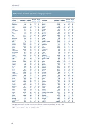 Federalberghi




     7.17 Lavoratori dipendenti e numero di alberghi per provincia


                                                            Dip. per Stagio-                                                              Dip. per Stagio-
Province                Dipendenti* Alberghi*                                              Province               Dipendenti* Alberghi*
                                                            albergo nalità**                                                              albergo nalità**
Agrigento                          749                54          13,9        M            Messina                      3.813       215      17,7    MA
Alessandria                        278                42           6,6        M            Milano                      11.336       485      23,4     B
Ancona                           1.134               113          10,0         A           Modena                         878       136       6,5     B
Aosta                            2.100               278           7,6        MA           Napoli                      10.018       637      15,7    MA
Arezzo                             543                77           7,1         B           Novara                         571        62       9,2     B
Ascoli Piceno                      747                95           7,9         A           Nuoro                        1.508       132      11,4     B
Asti                               157                29           5,4         B           Oristano                       280        19      14,7    MA
Avellino                           347                35           9,9        MB           Padova                       4.518       189      23,9     B
Bari                             1.721               116          14,8         B           Palermo                      2.649       134      19,8    M
Belluno                          1.628               231           7,0         A           Parma                          892       101       8,8    M
Benevento                          200                31           6,5         B           Pavia                          348        55       6,3     B
Bergamo                            684                98           7,0         B           Perugia                      2.492       258       9,7     B
Biella                              84                16           5,3         B           Pesaro e Urbino              1.566       177       8,8     A
Bologna                          2.325               185          12,6        MB           Pescara                      1.454        65      22,4     A
Bolzano                         13.652             1.635           8,3         B           Piacenza                       277        35       7,9     B
Brescia                          4.000               364          11,0        MA           Pisa                         1.230       102      12,1     B
Brindisi                           900                60          15,0        MA           Pistoia                      1.258       149       8,4    M
Cagliari                         2.286               122          18,7         A           Pordenone                      262        53       4,9     B
Caltanissetta                      118                13           9,1         B           Potenza                        705        79       8,9    M
Campobasso                         351                38           9,2        M            Prato                          164        16      10,3     B
Caserta                            774                65          11,9         B           Ragusa                         525        46      11,4    MA
Catania                          1.595               102          15,6         B           Ravenna                      3.304       280      11,8     A
Catanzaro                          424                49           8,7         A           Reggio Calabria                638        61      10,5    MB
Chieti                             663                93           7,1        MA           Reggio Emilia                  418        64       6,5     B
Como                             2.014               149          13,5        M            Rieti                          201        27       7,4     B
Cosenza                          1.569               144          10,9         A           Rimini                       8.676     1.023       8,5     A
Cremona                            188                25           7,5         B           Roma                        16.246       932      17,4     B
Crotone                            298                27          11,0         A           Rovigo                         163        23       7,1    M
Cuneo                              812               127           6,4         B           Salerno                      3.037       253      12,0     A
Enna                               263                17          15,5         B           Sassari                      3.436       256      13,4     A
Ferrara                            427                58           7,4        M            Savona                       2.191       331       6,6    MA
Firenze                          5.955               401          14,9         B           Siena                        2.623       261      10,0    M
Foggia                           1.694               172           9,8         A           Siracusa                       848        70      12,1    MB
Forlì-Cesena                     2.400               253           9,5         A           Sondrio                      1.721       215       8,0    MA
Frosinone                          896               111           8,1        M            Taranto                        509        49      10,4    MB
Genova                           2.486               241          10,3        M            Teramo                       1.540       145      10,6     A
Gorizia                            475                59           8,1         A           Terni                          298        51       5,8     B
Grosseto                         1.547               126          12,3         A           Torino                       3.265       292      11,2     B
Imperia                          1.836               188           9,8        M            Trapani                        937        98       9,6    MA
Isernia                            102                15           6,8         B           Trento                       7.924       951       8,3    MA
L'Aquila                         1.021               143           7,1        M            Treviso                        957        86      11,1     B
La Spezia                          611                98           6,2        MA           Trieste                        313        43       7,3     B
Latina                           1.219               104          11,7         A           Udine                        1.601       176       9,1     A
Lecce                            1.262               129           9,8         A           Varese                         976        97      10,1     B
Lecco                              262                46           5,7        MB           Venezia                     10.481       766      13,7    MA
Livorno                          2.074               192          10,8         A           Verbano-Cusio-Ossola         1.257       121      10,4     A
Lodi                               104                19           5,5         B           Vercelli                       255        36       7,1     B
Lucca                            1.964               248           7,9         A           Verona                       3.161       342       9,2    MA
Macerata                           429                68           6,3         B           Vibo Valentia                  658        51      12,9     A
Mantova                            177                33           5,4         B           Vicenza                      3.453       121      28,5     B
Massa-Carrara                      279                47           5,9         A           Viterbo                        198        32       6,2     B
Matera                             460                36          12,8        MA           ITALIA                     198.307    17.607      11,3     B

Fonte: EBNT, “Osservatorio sul mercato del lavoro nel turismo” e “Rapporto sul sistema alberghiero in Italia”, dati relativi al 2008
* a causa degli arrotondamenti i totali possono non coincidere con la somma dei singoli valori
**Legenda: A = Alta, MA = Medio Alta, M = Media, MB = Medio Bassa, B = Bassa




62
 