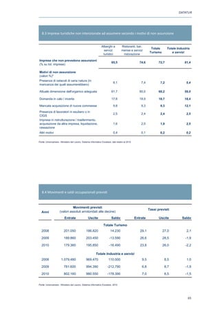 DATATUR




   8.3 Imprese turistiche non intenzionate ad assumere secondo i motivi di non assunzione


                                                                Alberghi e           Ristoranti, bar,
                                                                                                              Totale      Totale Industria
                                                                  servizi            mense e servizi
                                                                                                             Turismo         e servizi
                                                                 turistici            ristorazione

Imprese che non prevedono assunzioni
                                                                           65,5                      74,6          72,7               81,4
(% su tot. imprese)

Motivi di non assunzione
(valori %)*
Presenza di ostacoli di varia natura (in
                                                                            6,1                       7,4           7,2                5,4
mancanza dei quali assumerebbero)

Attuale dimensione dell'organico adeguata                                 61,7                       60,0          60,2               59,0

Domanda in calo / incerta                                                 17,8                       18,9          18,7               18,4

Mancata acquisizione di nuove commesse                                      9,8                       9,3           9,3               12,1
Presenza di lavoratori in esubero o in
                                                                            2,5                       2,4           2,4                2,5
CIGS
Impresa in ristrutturazione / trasferimento,
acquisizione da altra impresa, liquidazione,                                1,6                       2,0           1,9                2,5
cessazione
Altri motivi                                                                0,4                       0,1           0,2                0,2

Fonte: Unioncamere - Ministero del Lavoro, Sistema Informativo Excelsior, dati relativi al 2010


Fonte : Unioncamere - Ministero del Lavoro, Sistema Informativo Excelsior, 2010




   8.4 Movimenti e saldi occupazionali previsti



                               Movimenti previsti
                                                                                                            Tassi previsti
  Anni               (
                     (valori assoluti arrotondati alle decine)
                                                             )
                          Entrate                 Uscite                  Saldo                   Entrate          Uscite           Saldo

                                                                  Totale Turismo
  2008                   201.050
                         201 050                186.820
                                                186 820                  14.230
                                                                         14 230                      29,1
                                                                                                     29 1              27,0
                                                                                                                       27 0            2,1
                                                                                                                                       21

  2009
   009                   189.860
                         189 860
                          89                    203.450
                                                203 450
                                                 03 50                  -13.590
                                                                         13 590
                                                                          3                          26,6
                                                                                                     26 6
                                                                                                      6,6              28,5
                                                                                                                       28 5
                                                                                                                        8,5            -1,9
                                                                                                                                        1,9
                                                                                                                                          9

  2010                   179.360
                         179 360                195.850
                                                195 850                 -16.490
                                                                        -16 490                      23,8
                                                                                                     23 8              26,0
                                                                                                                       26 0            -2,2
                                                                                                                                       -2 2

                                                          Totale Industria e servizi
  2008                 1.079.480
                       1 079 480                969.470
                                                969 470                110.000
                                                                       110 000                        9,5
                                                                                                      9,5               8,5
                                                                                                                        8,5            1,0
                                                                                                                                       1,0

  2009                   781.600
                         781 600                994.390
                                                994 390               -212.790
                                                                       212 790                        6,8
                                                                                                      68                8,7
                                                                                                                        87             -1,9
                                                                                                                                        19

  2010                   802.160
                         802 160                980.550
                                                980 550               -178.390
                                                                       178 390
                                                                           3                          7,0
                                                                                                      7,0               8,5
                                                                                                                        8,5            -1,5
                                                                                                                                        1,5


Fonte: Unioncamere - Ministero del Lavoro, Sistema Informativo Excelsior, 2010
Fonte : Unioncamere - Ministero del Lavoro, Sistema Informativo Excelsior, 2010



                                                                                                                                        65
 