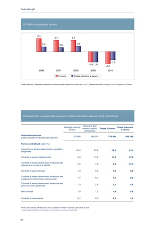 miche e, a differenza di quest’ultima, un’ulteriore contrazione dell’occupazione (i posti
     di lavoro persi nel 2009 erano stati all’incirca 13.600, per una variazione del -1,9%).
                    Federalberghi
        Qualche anno prima, in particolare fra il 2005 e il 2008, il settore del turismo aveva
     invece manifestato costantemente una dinamica occupazionale positiva e migliore del-
     la media dei settori, con variazioni superiori al 2% ogni anno, più che doppie rispetto
     agli aumenti Saldi occupazionali previstianno per l’economia nel suo complesso.
              8.5 previsti di anno in

     Saldi occupazionali previsti (%) (2006-2010)

                                               2,4
                                                                            2,1                         2,1

                                                       0,9                                                       1,0
                                                                                    0,8




                                                                                                                                                  -1,5
                                                                                                                           -1,9 -1,9
                                                                                                                                          -2,2
                                                 2006                         2007                         2008             2009             2010

                                                                                  Turismo                  Totale industria e servizi

     Fonte: Unioncamere – Ministero del Lavoro, Sistema Informativo Excelsior
                    Grafico tratto da: “I fabbisogni professionali e formativi delle imprese del turismo per il 2010”, Sistema Informativo Excelsior, 2010- Commercio e Turismo

         Fra i due comparti che costituiscono il turismo, le attività della ristorazione (che
     sono quelle che concentrano la maggior parte dei dipendenti del settore) fanno regi-
     strare nel 2010 la contrazione occupazionale più accentuata, sia in termini assoluti
     (-11.980) che in termini relativi (-2,3%). Per le attività core business i posti di lavoro in
     meno saranno invece 4.510 (-2,0%).
         A prescindere dal comparto, l’andamento dell’occupazione si collega alla dimensio-
     ne delle imprese: quanto più piccole sono lesecondo le diverse forme contrattuali
                 8.6 Assunzioni previste dalle imprese turistiche imprese, tanto più accentuata è la riduzio-
     ne occupazionale attesa. Il saldo previsto è infatti dell’ordine del -3,3% per le imprese
     al di sotto dei 10 dipendenti, del -1,9% per quelle con una dimensione compresa fra i
                                                                        Ristoranti, bar,
     10 e i 49 dipendenti, e del -1,2% per quelle di dimensioni Totale Turismo Totale Industria e i 249
                                                     Alberghi e servizi
                                                                        mense e servizi medio-grandi (fra 50
                                                          turistici                                 e servizi
     dipendenti). Sembra invece “tenere” l’occupazione nelle grandi imprese, le quali preve-
                                                                         ristorazione

     dono addirittura previste alle decine)*
               Assunzioni un leggero incremento dei dipendenti (0,5%).
               (valori assoluti arrotondati
                                                                 70.850         108.510     179.360      802.160


                    Forme contrattuali (valori %)

                    Assunzioni a tempo determinato a carattere
                                                                                                                82,4            63,2              70,8                    31,2
     3. Le caratteristiche delle assunzioni non stagionali
             stagionale

                    Contratti a tempo indeterminato                                                                  6,4        14,6              11,4                    31,8

         Come sopra accennato, le assunzioni programmate per il 2010 dalle imprese che
              Contratti a tempo determinato finalizzati alla
                                                             5,2       7,2        6,4        14,5
     operano copertura di un picco di attività complessivamente 179.360, di cui 126.990 (il 71% circa)
               nel turismo sono
     a carattere stagionale e 52.370 (il 29%) a carattere non stagionale. Di queste ultime,
              Contratti di apprendistato                     1,3       5,3        3,8         5,6
     l’indagine Excelsior rileva molteplici caratteristiche, che ne speciﬁcano il proﬁlo e rap-
              Contratti a tempo determinato finalizzati alla
     presentano interessantidiindicatori delle strategie aziendali messe in atto.
              sostituzione temporanea personale
                                                             1,7       5,0        3,7         8,2


        I paragraﬁ nuovo personale finalizzati alla
              Contratti seguenti puntano l’attenzione su alcune caratteristiche della domanda di
              prova di
                        a tempo determinato
                                                      1,3        2,6         2,1        6,5
     lavoro non stagionale espressa dalle imprese del turismo, anche attraverso il confronto
     con quantocontratti
              Altri
                    emerso dall’indagine Excelsior 1,5 l’insieme dei settori economici. Tutti i
                                                      per        1,3         1,4        0,8

     dati sono riportati poi in dettaglio nell’ampia 0,1
              Contratti di inserimento
                                                      documentazione statistica in allegato.
                                                                 0,7         0,5        1,5



                    Fonte: Unioncamere - Ministero del Lavoro, Sistema Informativo Excelsior, dati relativi al 2010
                    * a causa degli arrotondamenti i totali possono non coincidere con la somma dei singoli valori


32
                   66
 