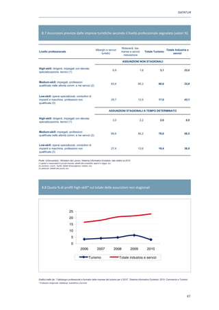 DATATUR




                8.7 Assunzioni previste dalle imprese turistiche secondo il livello professionale segnalato (valori %)



                                                                                                                      Ristoranti, bar,
                                                                                       Alberghi e servizi                                                   Totale Industria e
             Livello professionale                                                                                    mense e servizi      Totale Turismo
                                                                                            turistici                                                            servizi
                                                                                                                       ristorazione

                                                                                                                       ASSUNZIONI NON STAGIONALI

             High-skill: dirigenti, impiegati con elevata
                                                                                                               6,9                   1,8              3,1                 23,0
             specializzazione, tecnici (1)


             Medium-skill: impiegati, professioni
                                                                                                           63,4                     85,3             80,0                 33,8
             qualificate nelle attività comm. e nei servizi (2)


             Low-skill: operai specializzati, conduttori di
             impianti e macchine, professioni non                                                          29,7                     12,9             17,0                 43,1
             qualificate (3)

                                                                                                        ASSUNZIONI STAGIONALI A TEMPO DETERMINATO

             High-skill: dirigenti, impiegati con elevata
                                                                                                               3,0                   2,2              2,6                  6,6
             specializzazione, tecnici (1)


             Medium-skill: impiegati, professioni
                                                                                                           69,6                     85,2             78,0                 56,5
             qualificate nelle attività comm. e nei servizi (2)


             Low-skill: operai specializzati, conduttori di
             impianti e macchine, professioni non                                                          27,4                     12,6             19,4                 36,9
             qualificate (3)
            Fonte : Unioncamere - Ministero del Lavoro, Sistema Informativo Excelsior, 2010
            Fonte: Unioncamere - Ministero delimprese, addetti alla contabilità, agenti di dati relativi al 2010
            (1) gestori e responsabili di piccole Lavoro, Sistema Informativo Excelsior, viaggio, ecc.
            (1) gestori e responsabili di piccole imprese, addetti alla contabilità, agenti di viaggio, ecc.
             (2) camerieri, cuochi, baristi, addetti all'accoglienza, cassieri, ecc.
            (2) camerieri, cuochi, baristi, addetti all’accoglienza, cassieri, ecc.
            (3) pasticceri, addetti alle pulizie, ecc. ecc.
             (3) pasticceri, addetti alle pulizie,
Sistema Informativo Excelsior 2010 - Commercio e Turismo




                8.8 Quota % di profili high-skill* sul totale delle assunzioni non stagionali
   tengono invece abbastanza stabili le assunzioni di personale che opera nella ristora-
   zione e nei pubblici esercizi (addetti alla preparazione di cibi, camerieri, baristi).
   Quota % di proﬁli high-skill(1) sul totale delle assunzioni non stagionali (2006-2010)

                                                    25
                                                    20
                                                    15
                                                    10
                                                       5
                                                       0
                                                                   2006                  2007                  2008          2009           2010

                                                                             Turismo                                 Totale industria e servizi

   (1) Professioni dirigenziali, intellettuali, scientiﬁche e tecniche
   Fonte: Unioncamere – Ministero del Lavoro, Sistema Informativo Excelsior


       LaGrafico tratto da: “I fabbisogni professionali e formativi secondoturismo per il 2010”, Sistema Informativo Excelsior, 2010- Commercio eovviamente
           struttura delle assunzioni delle imprese del il livello professionale richiesto va Turismo
         * Professioni dirigenziali, intellettuali, scientifiche e tecniche
   di pari passo con la composizione delle entrate previste per livello di istruzione. Nel
   settore turistico, vista la prevalenza di assunzioni che riguardano proﬁli intermedi, non
   sorprende che il livello di istruzione richiesto ai neoassunti sia mediamente più basso                                                           67
   di quello che viene richiesto in altri settori, dove i proﬁli di livello più alto presentano
   una maggiore incidenza.
 