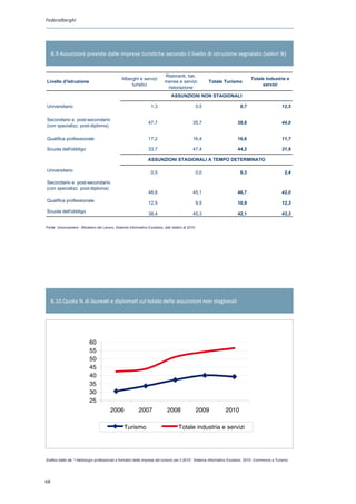 Federalberghi




                   8.9 Assunzioni previste dalle imprese turistiche secondo il livello di istruzione segnalato (valori %)


                                                                                            Ristoranti, bar,
                                                                Alberghi e servizi                                                                 Totale Industria e
                Livello d'istruzione                                                        mense e servizi             Totale Turismo
                                                                     turistici                                                                          servizi
                                                                                             ristorazione
                                                                                                ASSUNZIONI NON STAGIONALI

                Universitario                                                      1,3                            0,5                       0,7                        12,5

                Secondario e post-secondario
                                                                                 47,7                         35,7                        38,6                         44,0
                (con specializz. post-diploma)

                Qualifica professionale                                          17,2                         16,4                        16,6                         11,7

                Scuola dell'obbligo                                              33,7                         47,4                        44,2                         31,9

                                                                                 ASSUNZIONI STAGIONALI A TEMPO DETERMINATO

                Universitario                                                      0,5                            0,0                       0,3                         2,4

                Secondario e post-secondario
                (con specializz. post-diploma)
                                                                                 48,6                         45,1                        46,7                         42,0
                Qualifica professionale                                          12,5                      9,5                  10,9                12,3
                                                                                                 I fabbisogni professionali e formativi delle imprese del turismo per il 2010
                Scuola dell'obbligo                                              38,4                         45,3                        42,1                         43,3
                Fonte : Unioncamere - Ministero del Lavoro, Sistema Informativo Excelsior, 2010
                Fonte: Unioncamere - Ministero del Lavoro, Sistema Informativo Excelsior, dati relativi al 2010



    Negli ultimi anni, analogamente all’andamento delle assunzioni di ﬁgure high-skill,
nel settore del turismo le assunzioni non stagionali per cui è richiesto un alto livello di
istruzione (laurea o diploma) sono aumentate, in termini di incidenza sul totale, a un rit-
mo costante ﬁno al 2009, mentre hanno subito una leggera battuta d’arresto nel 2010.
    Più in dettaglio, la quota dei laureati, peraltro tradizionalmente modesta all’interno
del turismo, è scesa dal 2,2% del 2009 allo 0,7% del 2010. Sembra invece “tenere” la
richiesta di personale diplomato, la cui quota vede non stagionali
            8.10 Quota % di laureati e diplomati sul totale delle assunzioni
                                                                             anzi un leggero innalzamento nel
corso dell’ultimo anno (dal 37,8% al 38,6%).
Quota % di laurati e diplomati sul totale delle assunzioni non stagionali (2006-2010)

                                           60
                                           55
                                           50
                                           45
                                           40
                                           35
                                           30
                                           25
                                                         2006              2007              2008                 2009             2010

                                                                  Turismo                           Totale industria e servizi

Fonte: Unioncamere – Ministero del Lavoro, Sistema Informativo Excelsior

                Grafico tratto da: “I fabbisogni professionali e formativi delle imprese del turismo per il 2010”, Sistema Informativo Excelsior, 2010- Commercio e Turismo

    Relativamente poco diffuse – rispetto a quanto accade mediamente negli altri set-
tori - sono le esigenze di formazione integrativa che le imprese del settore turistico
          68
prevedono per il personale che intendono inserire in organico.
     Nel 2010, come del resto è accaduto lo scorso anno, per meno di due terzi dei nuovi
 