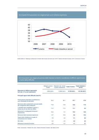 tenderebbe ad afﬁancarsi a una maggiore richiesta di esperienza.
         Nel turismo, al contrario, nelle previsioni per il 2010 sembrerebbe esservi una “ri-
                                                                             DATATUR
     duzione di marcia” generalizzata: oltre alla diminuzione del livello professionale e di
     istruzione, diminuisce anche il livello di esperienza richiesto (che peraltro non viene
     compensato da attività formative organizzate dalle imprese).
                          8.11 Quota % di assunzioni non stagionali per cui è richiesta esperienza

     Quota % di assunzioni non stagionali per cui è richiesta esperienza (2006-2010)


                                                62
                                                60
                                                58
                                                56
                                                54
                                                52
                                                50
                                                             2006                2007                2008                 2009           2010

                                                                       Turismo                                   Totale industria e servizi


     Fonte: Unioncamere – Ministero del Lavoro, Sistema Informativo Excelsior


         Il 2010 Grafico tratto da: “I segnare unformativi delle imprese deldi svolta anche per quanto riguarda le difﬁcol-
                 sembra fabbisogni professionali e momento turismo per il 2010”, Sistema Informativo Excelsior, 2010- Commercio e Turismo
     tà segnalate dalle imprese nel reperimento delle ﬁgure da assumere: dopo un triennio
     di costante diminuzione, i problemi di reclutamento appaiono infatti in aumento. Questa
     inversione di tendenza tuttavia non riguarda soltanto le imprese del turismo ma, più in
     generale, l’insieme dell’industria e dei servizi.


                          8.12 Assunzioni non stagionali previste dalle imprese turistiche considerate di difficile reperimento
                          e motivi della difficoltà

36
                                                                                     Alberghi e servizi          Ristoranti, bar, mense                Totale Industria e
                                                                                                                                        Totale Turismo
                                                                                          turistici              e servizi ristorazione                     servizi

                        Assunzioni di difficile reperimento
                                                                                             2.850 (22,9)               12.900 (32,3)     15.750 (30,1)    147.250 (26,7)
                        (val. ass. e % su tot. assunzioni)


                        Principali ragioni della difficoltà (valori%)


                        Poche persone esercitano la professione o
                                                                                                          33,4                   50,1             47,1               31,0
                        sono interessate ad esercitarla

                        Mancanza delle caratteristiche personali adatte
                                                                                                          17,8                   13,9             14,6               11,4
                        allo svolgimento della professione
                        I candidati hanno aspettative superiori o
                                                                                                          11,2                   11,0             11,1                6,5
                        diverse da ciò che viene loro offerto
                        Mancanza di un'adeguata formazione /
                                                                                                          16,4                    9,1             10,5               18,9
                        preparazione
                        Mancanza della necessaria esperienza                                               6,7                   10,5              9,8               15,2
                        Figura molto richiesta per la quale c'è
                                                                                                           7,6                    2,2              3,1                9,4
                        concorrenza tra le imprese
                        Altri motivi                                                                       4,0                    2,5              2,8                4,5

                        Mancanza di strutture formative                                                    2,9                    0,7              1,1                3,1
                        Fonte : Unioncamere - Ministero del Lavoro, Sistema Informativo Excelsior, 2010

                       Fonte: Unioncamere - Ministero del Lavoro, Sistema Informativo Excelsior, dati relativi al 2010




                                                                                                                                                                       69
 