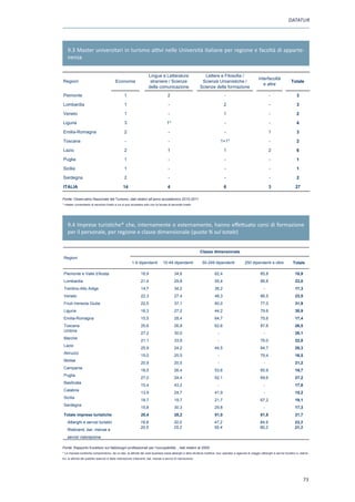 DATATUR




    9.3 Master universitari in turismo attivi nelle Università italiane per regione e facoltà di apparte-
    nenza


                                                                        Lingue e Letterature                       Lettere e Filosofia /
                                                                                                                                                               Interfacoltà
Regioni                                     Economia                     straniere / Scienze                     Scienze Umanistiche /                                                   Totale
                                                                                                                                                                  e altre
                                                                        della comunicazione                     Scienze della formazione
Piemonte                                           1                                   2                                           -                                   -                      3

Lombardia                                          1                                    -                                          2                                   -                      3

Veneto                                             1                                    -                                          1                                   -                      2

Liguria                                            3                                   1*                                          -                                   -                      4

Emilia-Romagna                                     2                                    -                                          -                                   1                      3

Toscana                                             -                                   -                                         1+1*                                 -                      2

Lazio                                              2                                   1                                           1                                   2                      6

Puglia                                             1                                    -                                          -                                   -                      1

Sicilia                                            1                                    -                                          -                                   -                      1

Sardegna                                           2                                    -                                          -                                   -                      2

ITALIA                                            14                                   4                                           6                                   3                     27
Fonte: Osservatrio Nazionale del Turismo
Fonte: Osservatrio Nazionale del Turismo, dati relativi all’anno accademico 2010-2011
* master universitario di secondo livello a cui si può accedere solo con la laurea di secondo livello
* master universitario di secondo livello a cui si può accedere solo con la laurea di secondo livello




    9.4 Imprese turistiche* che, internamente o esternamente, hanno effettuato corsi di formazione
    per il personale, per regione e classe dimensionale (quota % sul totale)


                                                                                                                Classe dimensionale
 Regioni
                                                         1-9 dipendenti            10-49 dipendenti              50-249 dipendenti                  250 dipendenti e oltre                 Totale

 Piemonte e Valle d'Aosta                                        16,9                        34,6                          62,4                                 85,8                         18,9
 Lombardia                                                       21,4                        29,8                          55,4                                 86,8                         23,0
 Trentino-Alto Adige                                             14,7                        34,2                          38,2                                    -                         17,3
 Veneto                                                          22,3                        27,4                          48,3                                 86,5                         23,5
 Friuli-Venezia Giulia                                           22,5                        37,1                          60,0                                 77,0                         31,9
 Liguria                                                         16,3                        27,2                          44,2                                 79,6                         30,9
 Emilia-Romagna                                                  15,5                        28,4                          64,7                                 75,6                         17,4
 Toscana                                                         25,6                        26,9                          62,6                                 87,6                         26,5
 Umbria
                                                                 27,2                        30,0                             -                                    -                         28,1
 Marche
                                                                 21,1                        33,9                             -                                 76,0                         22,8
 Lazio
                                                                 25,9                        24,2                          44,5                                 84,7                         26,3
 Abruzzo
                                                                 15,0                        25,5                             -                                 79,4                         16,5
 Molise
                                                                 20,9                        20,5                             -                                    -                         21,2
 Campania
                                                                 18,5                        26,4                          53,6                                 65,9                         19,7
 Puglia
                                                                 27,0                        24,4                          52,1                                 69,6                         27,2
 Basilicata
                                                                 15,4                        43,2                             -                                    -                         17,8
 Calabria
                                                                 13,9                        24,7                          41,9                                    -                         15,2
 Sicilia
                                                                 18,7                        19,7                          21,7                                 67,2                         19,1
 Sardegna
                                                                 15,8                        30,3                          29,8                                    -                         17,3
 Totale imprese turistiche                                       20,4                        28,2                          51,0                                 81,8                         21,7
   Alberghi e servizi turistici                                  19,8                        32,0                          47,2                                 84,9                        23,3
                                                                 20,5                        25,2                          55,4                                 80,2                        21,3
   Ristoranti, bar, mense e
   servizi ristorazione

Fonte: Rapporto Excelsior sui fabbisogni professionali per l’occupabilità, , dati relativi al 2009
* Le imprese turistiche comprendono, da un lato, le attività del core business ossia alberghi e altre strutture ricettive, tour operator e agenzie di viaggio (alberghi e servizi turistici) e, dall’al-
tro, le attività dei pubblici esercizi e della ristorazione (ristoranti, bar, mense e servizi di risorazione)




                                                                                                                                                                                                    73
 