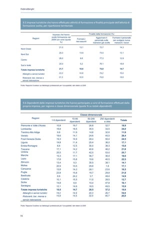 Federalberghi




     9.5 Imprese turistiche che hanno effettuato attività di formazione e finalità principale dell’attività di
     formazione svolta, per ripartizione territoriale


                                              Imprese che hanno                                      Finalità della formazione (%)
                                             svolto formazione nel                                            Aggiornare il       Formare il personale
                 Regioni                                                          Formare i
                                             2009 con corsi (quota                                           personale sulle       per svolgere nuove
                                                       %)                        neo-assunti
                                                                                                            mansioni già svolte     mansioni / lavori

                                                        21,0                          13,1                         72,7                  14,3
Nord Ovest

                                                        20,3                          13,9                         73,0                  13,1
Nord Est

                                                        26,0                           9,8                         77,3                  12,9
Centro

                                                        20,0                           5,2                         76,1                  18,8
Sud e Isole
                                                        21,7                          10,6                         74,8                  14,7
Totale imprese turistiche

   Alberghi e servizi turistici                         23,3                          10,8                         74,2                  15,0

   Ristoranti, bar, mense e                             21,3                          10,5                         74,9                  14,6
   servizi ristorazione
Fonte : Rapporto Excelsior sui fabbisogni professionali per l'occupabilità, 2010
Fonte: Rapporto Excelsior sui fabbisogni professionali per l’occupabilità, dati relativi al 2009




     9.6 Dipendenti delle imprese turistiche che hanno partecipato a corsi di formazione effettuati dalla
     propria impresa, per regione e classe dimensionale (quota % su totale dipendenti)


                                                                                       Classe dimensionale
                Regioni                                                   10-49                      50-249         250 dipendenti
                                             1-9 dipendenti                                                                               Totale
                                                                        dipendenti                 dipendenti           e oltre
Piemonte e Valle d'Aosta                            10,8                    19,7                     26,8                 32,7             18,9
Lombardia                                           18,8                    18,5                     35,5                 33,5             24,0
Trentino-Alto Adige                                  9,8                    11,9                     14,6                 32,6             11,9
Veneto                                              18,6                    14,1                     24,6                 45,5             28,4
Friuli-Venezia Giulia                               19,3                    14,9                     28,4                 50,4             24,5
Liguria                                             14,8                    11,4                     20,4                 36,0             17,1
Emilia-Romagna                                       8,6                    12,5                     30,0                 36,3             15,8
Toscana                                             17,1                    14,2                     40,6                 46,2             21,8
Umbria                                              25,5                    11,7                     42,5                 53,0             25,7
Marche                                              15,3                    17,1                     36,7                 36,4             18,6
Lazio                                               17,8                    15,8                     19,6                 40,5             22,5
Abruzzo                                             13,4                     9,3                     30,5                 38,1             14,1
Molise                                              20,9                    10,5                     29,8                 1,6              17,1
Campania                                            13,8                    14,3                     28,1                 23,6             16,5
Puglia                                              22,8                    15,8                     19,7                 29,8             21,8
Basilicata                                           8,9                    24,2                      3,7                 49,4             14,9
Calabria                                            10,1                    15,5                     11,0                 28,5             12,7
Sicilia                                             14,8                     8,9                     10,0                 47,8             16,1
Sardegna                                            12,1                    14,6                     18,5                 49,5             15,9
Totale imprese turistiche                           15,5                    14,7                     26,5                 37,2             19,6
     Alberghi e servizi turistici                   14,2                    14,9                     20,3                 26,7             16,9
     Ristoranti, bar, mense e                       15,9                    14,5                     32,0                 40,7             20,8
     servizi ristorazione

Fonte: Rapporto Excelsior sui fabbisogni professionali per l’occupabilità, dati relativi al 2009




74
 