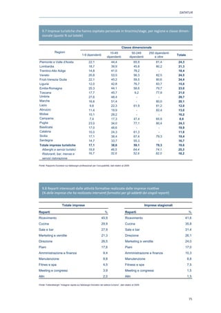 DATATUR




   9.7 Imprese turistiche che hanno ospitato personale in tirocinio/stage, per regione e classe dimen-
   sionale (quota % sul totale)


                                                                                       Classe dimensionale
                Regioni                                                   10-49                      50-249       250 dipendenti
                                             1-9 dipendenti                                                                          Totale
                                                                        dipendenti                 dipendenti         e oltre
Piemonte e Valle d'Aosta                            22,1                    44,4                     65,9              81,4          24,3
Lombardia                                           18,7                    39,9                     45,8              80,2          21,3
Trentino-Alto Adige                                 14,8                    41,0                     78,2                -           18,4
Veneto                                              20,8                    53,5                     56,3              82,5          24,5
Friuli-Venezia Giulia                               22,1                    45,2                     59,5              80,6          24,4
Liguria                                             12,0                    42,8                     76,7              83,7          15,0
Emilia-Romagna                                      20,3                    44,1                     58,6              79,7          23,0
Toscana                                             17,7                    45,7                      9,2              77,9          21,0
Umbria                                              27,6                    48,4                       -                 -           29,7
Marche                                              16,6                    51,4                       -               80,0          20,1
Lazio                                                9,8                    22,3                     61,9              81,2          12,0
Abruzzo                                             11,4                    19,9                       -               82,4          13,0
Molise                                              15,1                    28,2                       -                 -           16,2
Campania                                             7,4                    17,3                     47,4              65,9           8,9
Puglia                                              23,0                    34,0                     77,1              80,4          24,3
Basilicata                                          17,0                    48,6                       -                 -           19,9
Calabria                                            10,0                    24,3                     61,3                -           11,8
Sicilia                                             17,1                    38,4                     67,4              79,3          19,4
Sardegna                                            14,7                    33,7                     55,3                -           16,7
Totale imprese turistiche                           17,1                    38,6                     59,1              79,3          19,6
 Alberghi e servizi turistici                       18,8                    46,5                     64,4              74,1          25,3
 Ristoranti, bar, mense e                           16,7                    32,6                     52,9              82,0          18,2
 servizi ristorazione

Fonte: Rapporto Excelsior sui fabbisogni professionali per l’occupabilità, dati relativi al 2009
Fonte : Rapporto Excelsior sui fabbisogni professionali per l'occupabilità, 2010




   9.8 Reparti interessati dalle attività formative realizzate dalle imprese ricettive
   (% delle imprese che ha realizzato interventi formativi per gli addetti dei singoli reparti)


                        Totale imprese                                                                          Imprese stagionali

Reparti                                                               %                    Reparti                                             %
Ricevimento                                                       45,9                     Ricevimento                                      41,6
Cucina                                                            29,9                     Cucina                                           35,8
Sala e bar                                                        27,9                     Sala e bar                                       31,4
Marketing e vendite                                               21,3                     Direzione                                        26,1
Direzione                                                         26,5                     Marketing e vendite                              24,0
Piani                                                             17,6                     Piani                                            17,0
Amministrazione e finanza                                           9,4                    Amministrazione e finanza                        10,3
Manutenzione                                                        8,8                    Manutenzione                                       8,8
Fitnes e spa                                                        4,5                    Fitness e spa                                      7,5
Meeting e congressi                                                 3,9                    Meeting e congressi                                1,5
Altri                                                               2,0                    Altri                                              1,5

Fonte: Federalberghi “Indagine rapida sui fabbisogni formativi del settore turismo”, dati relativi al 2009
Fonte : Federalberghi Indagine rapida sui fabbisogni formativi del settore turismo



                                                                                                                                               75
 