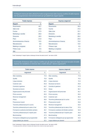 Federalberghi




     9.9 Reparti interessati dalle attività formative programmate dalle imprese ricettive (% delle imprese
     che ha programmato interventi formativi per gli addetti dei singoli reparti)


                          Totale imprese                                                                              Imprese stagionali

Reparti                                                                    %                       Reparti                                           %
Ricevimento                                                            44,7                        Ricevimento                                     39,9
Sala e bar                                                             30,8                        Cucina                                          37,0
Cucina                                                                 27,9                        Sala e bar                                      33,1
Marketing e vendite                                                    26,9                        Direzione                                       29,0
Direzione                                                              26,5                        Marketing e vendite                             28,4
Piani                                                                  21,9                        Piani                                           25,5
Amministrazione e finanza                                              15,0                        Amministrazione e finanza                       15,0
Manutenzione                                                             8,8                       Manutenzione                                    10,6
Meeting e congressi                                                      8,1                       Fitness e spa                                    8,5
Fitnes e spa                                                             6,5                       Meeting e congressi                              4,1
Altri                                                                    2,1                       Altri                                            1,8

Fonte: Federalberghi “Indagine rapida sui fabbisogni formativi del settore turismo”, dati relativi al 2009


Fonte : Federalberghi Indagine rapida sui fabbisogni formativi del settore turismo

     9.10 Grado d’interesse delle imprese ricettive per gli argomenti degli interventi formativi (% delle
     imprese che manifesta un interesse alto o medio-alto per i diversi argomenti*)


                                  Totale imprese                                                                      Imprese stagionali

                                Argomenti                                             %                                Argomenti                   %

Web marketing                                                                         77,0         Web marketing                                   77,9

Qualità                                                                               75,0         Qualità                                         78,3

Lingue straniere                                                                      69,5         Lingue straniere                                70,3

Customer care                                                                         65,9         Sicurezza sul lavoro                            65,6

Controllo di gestione                                                                 64,7         Controllo di gestione                           67,6

Sicurezza sul lavoro                                                                  62,5         Haccp                                           66,1

Organizzazione del personale                                                          63,1         Organizzazione del personale                    65,7

Primo soccorso                                                                        60,5         Primo soccorso                                  64,0

Revenue management                                                                    62,9         Customer care                                   66,4

Haccp                                                                                 58,4         Tecniche professionali per la cucina            61,8

Prevenzione incendi                                                                   58,1         Prevenzione incendi                             59,8

Tecniche professionali per la cucina                                                  53,6         Revenue management                              62,6

Tecniche professionali per la sala e il bar                                           53,0         Tecniche professionali per la sala e il bar     57,6

Formazione sostitutiva del libretto sanitario                                         48,1         Formazione sostitutiva del libretto sanitario   52,9

Tecniche professionali per il reparto piani                                           48,6         Tecniche professionali per il reparto piani     50,4

Benchmarking                                                                          47,3         Benchmarking                                    49,5

Formazione obbligatoria per gli apprendisti                                           38,9         Formazione obbligatoria per gli apprendisti     40,5

Lingua italiana per stranieri                                                         22,1         Lingua italiana per stranieri                   23,9


Fonte: Federalberghi “Indagine rapida sui fabbisogni formativi del settore turismo”, dati relativi al 2009
* % calcolata assumendo a riferimento il complesso delle risposte fornite in relazione ad ogni singolo argomento




76
 