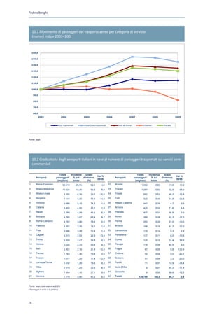 Federalberghi




     10.1 Movimento di passeggeri del trasporto aereo per categoria di servizio
     (numeri indice 2003=100)



    160,0

    150,0

    140,0

    130 0
    130,0

    120,0

    110,0

    100 0
    100,0

     90,0

     80,0

     70,0

     60,0
           2003                          2004                   2005                   2006                  2007                 2008                2009


                                       Voli nazionali            Voli internazionali             Voli di linea          Charter            Totale




Fonte: Istat
 Fonte : Istat




     10.2 Graduatoria degli aeroporti italiani in base al numero di passeggeri trasportati sui servizi aerei
     commerciali

                                   Totale    Incidenza    Grado                                                    Totale    Incidenza    Grado
                                                                              Var.%                                                                   Var.%
        Aeroporti                passeggeri*   % sul   d'internaz.                            Aeroporti          passeggeri*   % sul   d'internaz.
                                                                              09/08                                                                   09/08
                                  (migliaia)   totale      (%)                                                    (migliaia)   totale      (%)
1       Roma-Fiumicino                     33.416       25,74          62,4     -4,0    22    Brindisi                 1.082        0,83       13,8      10,8
2       Milano-Malpensa                    17.334       13,36          82,5     -8,8    23    Trapani                  1.067        0,82       32,5      98,2
3       Milano-Linate                       8.292        6,39          29,7    -10,5    24    Trieste                    692        0,53       45,2     -10,8
4       Bergamo                             7.144        5,50          75,4     11,5    25    Forlì                      522        0,40       44,8     -32,8
5       Venezia                             6.686        5,15          74,3     -1,9    26    Reggio Calabria            442        0,34        4,2      -9,6
6       Catania                             5.902        4,55          20,1     -1,9    27    Ancona                     420        0,32       71,6          4,4
7       Napoli                              5.289        4,08          44,5     -6,0    28    Pescara                    407        0,31       66,8          3,0
8       Bologna                             4.765        3,67          68,4      9,7    29    Rimini                     368        0,28       91,3     -12,3
9       Roma-Ciampino                       4.757        3,66          79,6      0,3    30    Parma                      253        0,20       27,0     -10,0
10      Palermo                             4.351        3,35          16,1     -1,6    31    Brescia                    198        0,15       61,3     -22,0
11      Pisa                                3.996        3,08          72,4      1,4    32    Lampedusa                  179        0,14        0,3      -2,8
12      Cagliari                            3.315        2,55          22,6     13,4    33    Pantelleria                137        0,11        0,0     -10,6
13      Torino                              3.208        2,47          39,8     -5,6    34    Cuneo                      125        0,10       74,4      59,3
14      Verona                              3.020        2,33          59,8     -9,3    35    Perugia                    118        0,09       84,5          9,6
15      Bari                                2.801        2,16          21,8     12,8    36    Foggia                      67        0,05        0,8     132,6
16      Treviso                             1.763        1,36          79,8      3,9    37    Crotone                     52        0,04        0,0     -42,1
17      Firenze                             1.677        1,29          77,4    -12,4    38    Bolzano                     51        0,04        3,3     -20,0
18      Lamezia Terme                       1.632        1,26          19,6      9,2    39    Tortolì                     11        0,01       12,9     -36,4
19      Olbia                               1.619        1,25          32,5     -6,4    40    Isola d'Elba                 9        0,01       87,3     -11,8
20      Alghero                             1.504        1,16          37,1      8,8    41    Grosseto                     4        0,00       98,6     -12,2
21      Genova                              1.119        0,86          40,2     -6,0    42    Totale                 129.795       100,0       56,7      -2,4


Fonte: Istat
Fonte: Istat, dati relativi al 2009
* Passeggeri in arrivo e in partenza




7
 