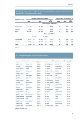 DATATUR




   10.3 Passeggeri trasportati e coefficienti di riempimento delle linee aeree in arrivo e in partenza
   dagli aeroporti nazionali per tipologia di volo


                                            Passeggeri trasportati (migliaia)                            Coefficienti di riempimento (%)
Tipologia di volo                                                                         Var.                                         Var.
                                     2008                      2009                      09/08                 2008       2009        09/08
                                                                      Linee aeree in complesso

Commerciale                          81.709                     73.664                      -8.045                 65,8       64,5           -1,3

Low cost                             51.285                     56.131                      4.846                  73,0       72,3           -0,7

Totale                           132.994                      129.795                       -3.199                 68,4       67,7           -0,7
                                                                           Linee aeree italiane

                                              (% su tot.)                (% su tot.)


Commerciale                          44.912      55,0           37.665      51,1            -7.247                 62,8       62,6           -0,2

Low cost                             16.996      33,1           13.578      24,2            -3.418                 67,0       63,7           -3,3

Totale                               61.908      46,5           51.243      39,5         -10.665                   63,9       62,9           -1,0
Fonte : Istat
Fonte: Istat




   10.4 Passeggeri trasportati per principali rotte nazionali


                     Rotte nazionali                Passeggeri (n.)                              Rotte nazionali           Passeggeri (n.)

   1 Roma Fiumicino          Milano Linate                  876.701           26 Palermo                Milano Linate            245.094
   2 Milano Linate           Roma Fiumicino                 844.250           27 Roma Fiumicino         Genova                   242.073
   3 Catania                 Roma Fiumicino                 824.252           28 Genova                 Roma Fiumicino           240.074
   4 Roma Fiumicino          Catania                        809.291           29 Cagliari               Milano Linate            231.345
   5 Roma Fiumicino          Palermo                        695.522           30 Milano Linate          Cagliari                 230.722
   6 Palermo                 Roma Fiumicino                 681.571           31 Milano Malpensa        Catania                  221.219
   7 Roma Fiumicino          Torino                         437.186           32 Catania                Milano Malpensa          217.294
   8 Torino                  Roma Fiumicino                 432.378           33 Milano Linate          Bari                     213.633
   9 Catania                 Milano Linate                  419.867           34 Bari                   Milano Linate            213.070
  10 Milano Linate           Catania                        418.080           35 Bergamo                Roma Ciampino            203.534
  11 Roma Fiumicino          Cagliari                       391.755           36 Roma Ciampino          Bergamo                  202.797
  12 Cagliari                Roma Fiumicino                 388.427           37 Milano Malpensa        Palermo                  198.622
  13 Roma Fiumicino          Venezia                        377.924           38 Palermo                Milano Malpensa          197.661
  14 Napoli                  Milano Linate                  369.802           39 Roma Fiumicino         Brindisi                 196.487
  15 Venezia                 Roma Fiumicino                 365.546           40 Brindisi               Roma Fiumicino           196.073
  16 Milano Linate           Napoli                         358.697           41 Roma Fiumicino         Verona                   193.023
  17 Roma Fiumicino          Bari                           341.343           42 Verona                 Roma Fiumicino           191.081
  18 Bari                    Roma Fiumicino                 339.918           43 Milano Malpensa        Bari                     186.594
  19 Roma Fiumicino          Milano Malpensa                337.439           44 Bari                   Milano Malpensa          182.315
  20 Milano Malpensa         Roma Fiumicino                 333.957           45 Napoli                 Torino                   162.748
  21 Milano Malpensa         Napoli                         287.887           46 Torino                 Napoli                   159.052
  22 Napoli                  Milano Malpensa                284.766           47 Roma Fiumicino         Trieste                  157.391
  23 Roma Fiumicino          Lamezia Terme                  250.480           48 Trieste                Roma Fiumicino           157.173
  24 Milano Linate           Palermo                        249.615           49 Olbia                  Roma Fiumicino           150.206
  25 Lamezia Terme           Roma Fiumicino                 248.116           50 Roma Fiumicino         Olbia                    149.112


Fonte: ENAC, dati relativi al 2009




                                                                                                                                              79
 