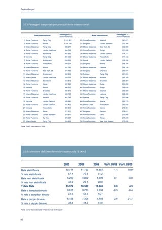 Federalberghi




     10.5 Passeggeri trasportati per principali rotte internazionali


                                                       Passeggeri (n.)                                                     Passeggeri (n.)
                   Rotte internazionali                                                   Rotte internazionali
                                                       (Arrivi+Partenze)                                                   (Arrivi+Partenze)

      1 Roma Fiumicino         Parigi Cdg                     1.319.901     26 Roma Fiumicino         Istanbul                   341.873
      2 Roma Fiumicino         Madrid                         1.150.158     27 Bergamo                Londra Stansted            333.440
      3 Milano Malpensa        Parigi Cdg                     998.271       28 Milano Malpensa        New York Jfk               332.555
      4 Roma Fiumicino         Londra Heathrow                944.066       29 Roma Fiumicino         Zurigo                     331.858
      5 Roma Fiumicino         Barcellona                     691.650       30 Milano Malpensa        Londra Gatwick             314.771
      6 Venezia                Parigi Cdg                     691.438       31 Milano Malpensa        Francoforte                311.142
      7 Roma Fiumicino         Amsterdam                      654.260       32 Napoli                 Londra Gatwick             309.290
      8 Roma Fiumicino         Francoforte                    648.034       33 Bergamo                Madrid                     296.194
      9 Milano Malpensa        Madrid                         581.180       34 Milano Malpensa        Lisbona                    296.108
     10 Roma Fiumicino         New York Jfk                   577.499       35 Bergamo                Charleroi                  294.974
     11 Milano Malpensa        Amsterdam                      562.836       36 Bologna                Parigi Cdg                 291.023
     12 Milano Linate          Londra Heathrow                559.220       37 Milano Malpensa        Monaco                     290.326
     13 Milano Malpensa        Barcellona                     543.512       38 Milano Malpensa        Bruxelles                  289.887
     14 Roma Fiumicino         Atene                          491.562       39 Milano Malpensa        Dubai                      289.659
     15 Venezia                Madrid                         484.292       40 Roma Fiumicino         Praga                      289.639
     16 Roma Fiumicino         Bruxelles                      482.670       41 Milano Malpensa        Istanbul                   289.569
     17 Milano Malpensa        Londra Heathrow                466.155       42 Roma Fiumicino         Lisbona                    288.290
     18 Roma Fiumicino         Monaco                         441.760       43 Firenze                Parigi Cdg                 283.896
     19 Venezia                Londra Gatwick                 439.681       44 Roma Fiumicino         Mosca                      280.779
     20 Roma Fiumicino         Londra Gatwick                 427.432       45 Milano Linate          Francoforte                280.050
     21 Venezia                Francoforte                    381.649       46 Roma Fiumicino         Vienna                     279.861
     22 Milano Malpensa        Atene                          377.211       47 Bergamo                Gerona                     278.631
     23 Roma Ciampino          Londra Stansted                375.671       48 Roma Fiumicino         Cairo                      277.858
     24 Roma Fiumicino         Tel Aviv                       374.667       49 Roma Fiumicino         Tokyo                      277.672
     25 Milano Linate          Parigi Cdg                     354.866       50 Roma Fiumicino         New York Newark            275.608

Fonte: ENAC, dati relativi al 2009




     10.6 Estensione della rete ferroviaria operata da FS (Km.)



                                                              2000         2008                2009           Var% 09/08 Var% 09/00

Rete elettrificata                                              10.714      11.727              11.887                  1,4              10,9
% rete elettrificata                                              67,1         70,9               71,2
Rete non elettrificata                                           5.260       4.802               4.799                  -0,1               -8,8
% rete non elettrificata                                          32,9         29,1               28,8
Totale Rete                                                     15.974      16.529              16.686                  0,9                4,5
Rete a semplice binario                                          9.818       9.223               9.193                  -0,3               -6,4
% rete a semplice binario                                         61,5         55,8               55,1
Rete a doppio binario                                            6.156       7.306               7.493                  2,6              21,7
% rete a doppio binario                                           38,5         44,2               44,9
Fonte : Conto Nazionale delle Infrastrutture e dei Trasporti
Fonte: Conto Nazionale delle Infrastrutture e dei Trasporti




0
 