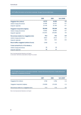 Federalberghi




     10.9 Traffico ferroviario sul territorio nazionale- Gruppo Ferrovie dello Stato



                                                                                     2008           2009            Var% 09/08

Viaggiatori-Km (milioni)                                                                45.767         44.404                -3,0
media e lunga percorrenza                                                               23.586         22.237                -5,7
trasporto regionale                                                                     22.180         22.168                -0,1

Viaggiatori trasportati (migliaia)                                                     583.995        583.049                -0,2
media e lunga percorrenza                                                               70.282         66.994                -4,7
trasporto regionale                                                                    513.672        516.055                0,5

Percorrenza media di un viaggiatore (km)                                                     78,4           76,2             -2,8
media e lunga percorrenza                                                                   335,6          331,9             -1,1
trasporto regionale                                                                          43,2           43,0             -0,5

Ricavi traffico viaggiatori (milioni di euro)                                               2.499            n.d.

% treni arrivati fra 0' e 15' di ritardo (1)
media e lunga percorrenza                                                                      90             90
trasporto regionale                                                                            98             97

Fonte : Conto Nazionale delle Infrastrutture e dei Trasporti
Fonte: Conto Nazionale delle Infrastrutture e dei Trasporti Gruppo FS o a scioperi
 (1) sono esclusi i ritardi dovuti a cause esterne al
(1) sono esclusi i ritardi dovuti a cause esterne al Gruppo FS o a scioperi




     10.10 Traffico ferroviario sul territorio nazionale - Imprese ferroviarie di piccole e medie dimensioni
     (regionali e in possesso di licenza)


                                                                                     2007           2008            Var% 08/07

Viaggiatori-Km (milioni)                                                                    3.795          3.756             -1,0

Viaggiatori trasportati (migliaia)                                                     216.609        213.435                -1,5

Percorrenza media di un viaggiatore (km)                                                     17,5           17,6             0,6
Fonte : Conto Nazionale delle Infrastrutture e dei Trasporti
Fonte: Conto Nazionale delle Infrastrutture e dei Trasporti




2
 