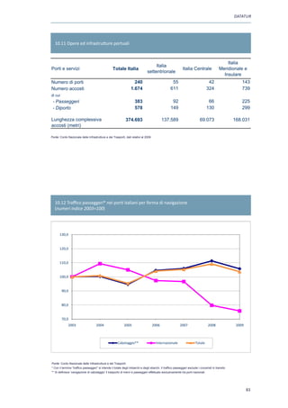DATATUR




   10.11 Opere ed infrastrutture portuali



                                                                                                                                                 Italia
                                                                                      Italia
Porti e servizi                                    Totale Italia                                               Italia Centrale               Meridionale e
                                                                                 settentrionale
                                                                                                                                               Insulare
Numero di porti                                                      240                             55                             42                    143
Numero accosti                                                     1.674                            611                            324                    739
di cui
 - Passeggeri                                                         383                            92                             66                    225
 - Diporto                                                            578                           149                            130                    299

Lunghezza complessiva                                         374.693                        137.589                         69.073                   168.031
accosti (metri)
Fonte : Conto Nazionale delle Infrastrutture e dei Trasporti
Fonte: Conto Nazionale delle Infrastrutture e dei Trasporti, dati relativi al 2009




   10.12 Traffico passeggeri* nei porti italiani per forma di navigazione
   (numeri indice 2003=100)




       130,0


       120,0


       110,0


       100,0


         90,0


         80,0


         70,0
              2003                   2004                    2005                    2006                   2007                    2008               2009



                                                       Cabotaggio**                     Internazionale                   Totale




Fonte: Conto Nazionale delle Infrastrutture e dei Trasporti
* Con il termine “traffico passeggeri” si intende il totale degli imbarchi e degli sbarchi. Il traffico passeggeri esclude i croceristi in transito
** Si definisce ‘navigazione di cabotaggio’ il trasporto di merci e passeggeri effettuato esclusivamente tra porti nazionali.
Fonte : Conto Nazionale delle Infrastrutture e dei Trasporti
* Con il termine traffico passeggeri si intende il totale degli imbarchi e degli sbarchi. Il traffico passeggeri esclude i croceristi in transito
  Con termine traffico passeggeri si intende totale degli imbarchi degli sbarchi traffico passeggeri esclude croceristi in transito
* Si definisce 'navigazione di cabotaggio' il trasporto di merci e passeggeri effettuato esclusivamente tra porti nazionali.
                                                                                                                                                              83
 