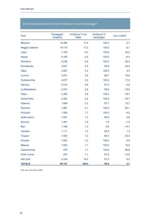 Federalberghi




     10.13 Graduatoria dei primi 25 porti italiani per numero di passeggeri


                                      Passeggeri          Incidenza % sul    Incidenza %
Porti                                                                                            Var.% 08/07
                                       (migliaia)              totale         cabotaggio

Messina                                      10.380                   11,5           100,0                 -2,1
Reggio Calabria                              10.116                   11,2           100,0                 -2,1
Capri                                          7.169                   8,0           100,0                32,2
Napoli                                         6.185                   6,9           100,0                 -6,3
Piombino                                       5.036                   5,6           100,0                26,5
Portoferraio                                   3.927                   4,4            99,9                24,5
Olbia                                          3.567                   4,0           100,0                     2,3
Livorno                                        3.251                   3,6            99,7                16,6
Civitavecchia                                  2.677                   3,0           100,0                17,2
Genova                                         2.510                   2,8             87,3                -4,9
La Maddalena                                   2.374                   2,6            99,6                -18,6
Palau                                          2.364                   2,6           100,0                -18,7
Ischia Porto                                   2.342                   2,6           100,0                -16,7
Palermo                                        1.949                   2,2            97,7                12,7
Sorrento                                       1.887                   2,1           100,0                -20,1
Pozzuoli                                       1.508                   1,7           100,0                 -4,2
Golfo Aranci                                   1.507                   1,7             99,9                    4,6
Ancona                                         1.461                   1,6                 1,0             -1,5
Bari                                           1.188                   1,3                 5,6            -14,7
Venezia                                        1.111                   1,2            58,0                     1,3
Trapani                                        1.053                   1,2            99,7                23,3
Procida                                        1.042                   1,2           100,0                     6,9
Milazzo                                        1.005                   1,1           100,0                15,5
Casamicciola                                        979                1,1           100,0                86,8
Porto Torres                                        974                1,1             97,0               -13,6
Altri porti                                   12.595                  14,0            91,4                     8,5
TOTALE                                       90.157                  100,0             95,0                    3,7

Fonte: Istat, dati relativi al 2008
Fonte : Istat




84
 