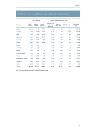 DATATUR




   10.14 Nautica da diporto: posti barca per regione, tipologia di struttura e lunghezza



                                          Tipo di approdo                            Classi di lunghezza dei posti barca

                                                                                Fino a 10,00
                               Porto         Approdo        Punto di                             Da 10,01                           Posti Barca
 Regione                                                                        metri o non                        Oltre 24 metri
                              turistico      turistico      ormeggio                             a 24 metri                           Totali
                                                                                 specificati

 Liguria                         10.482            6.216          7.794               17.762            6.191                539          24.492

 Toscana                           5.743           4.028          6.154               10.123            4.410               1392          15.925

 Lazio                             2.690           1.538          2.040                 4.012           1.972                284           6.268

 Campania                          5.982           5.860          5.470                 9.826           6.925                561          17.312

 Calabria                          2.191           1.747             374                2.909           1.351                  52          4.312

 Puglia                            2892            3.642          4.295                 9.020           1.768                  41         10.829

 Molise                              125             163                 -                254                 34                -            288

 Abruzzo                           1.624             645                 -              1.711             556                   2          2.269

 Marche                            4.441             200               79               3.041           1.602                  77          4.720

 Emilia Romagna                    2.956             923             553                1.854           2.494                  84          4.432

 Veneto                              455           3.070             112                2.224           1.345                  68          3.637

 Friuli Venezia Giulia               804           9.088           1305                 8.869           2.305                  23         11.197

 Sardegna                          9.842           6670            2675               12.279            6529                 379          19.187

 Sicilia                           2239            4341            5046                 7120            3951                 555          11626

 Totale                          52.466          48.131          35.897               91.004           41.433              4.057        136.494


Fonte: Conto Nazionale delle Infrastrutture e dei Trasporti, dati relativi al 2008




                                                                                                                                              5
 