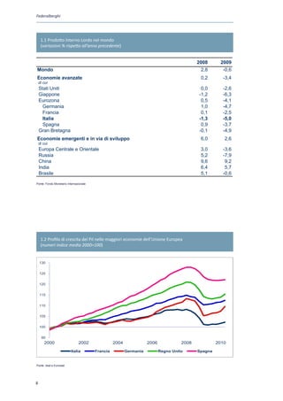 Federalberghi




     1.1 Prodotto Interno Lordo nel mondo
     (variazioni % rispetto all’anno precedente)


                                                                                            2008      2009
Mondo                                                                                        2,8       -0,6
Economie avanzate                                                                            0,2       -3,4
    di cui
    Stati Uniti                                                                              0,0       -2,6
    Giappone                                                                                -1,2       -6,3
    Eurozona                                                                                 0,5       -4,1
      Germania                                                                               1,0       -4,7
      Francia                                                                                0,1       -2,5
      Italia                                                                                -1,3       -5,0
      Spagna                                                                                 0,9       -3,7
    Gran Bretagna                                                                           -0,1       -4,9
Economie emergenti e in via di sviluppo                                                      6,0        2,6
    di cui
    Europa Centrale e Orientale                                                              3,0       -3,6
    Russia                                                                                   5,2       -7,9
    China                                                                                    9,6        9,2
    India                                                                                    6,4        5,7
    Brasile                                                                                  5,1       -0,6
Fonte : Fondo Monetario Internazionale
Fonte: Fondo Monetario Internazionale




     1.2 Profilo di crescita del Pil nelle maggiori economie dell’Unione Europea
     (numeri indice media 2000=100)


    130


    125


    120


    115


    110


    105


    100


      95
       2000                    2002               2004              2006             2008            2010
                          Italia        Francia          Germania          Regno Unito      Spagna

Fonte: Istat e Eurostat
Fonte: Istat e Eurostat





 