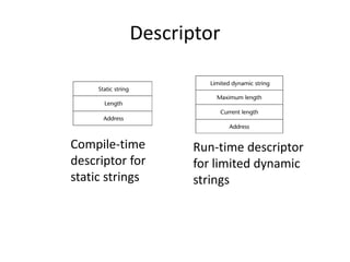 Compile-time 
descriptor for 
static strings 
Run-time descriptor 
for limited dynamic 
strings 
Descriptor 
 
