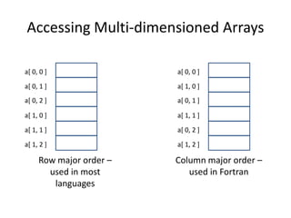 Accessing Multi-dimensioned Arrays a[ 0, 0 ] 
a[ 0, 1 ] 
a[ 0, 2 ] 
a[ 1, 0 ] 
a[ 1, 1 ] 
a[ 1, 2 ] a[ 0, 0 ] 
a[ 1, 0 ] 
a[ 0, 1 ] 
a[ 1, 1 ] 
a[ 0, 2 ] 
a[ 1, 2 ] 
Row major order – used in most languages 
Column major order – used in Fortran  