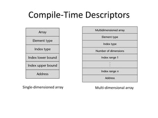 Compile-Time Descriptors 
Single-dimensioned array 
Multi-dimensional array  