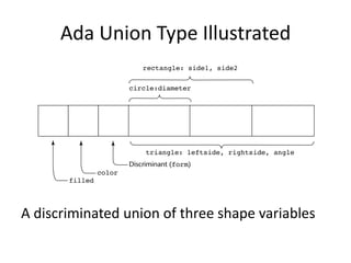 Ada Union Type Illustrated 
A discriminated union of three shape variables  