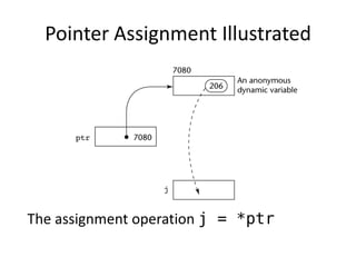 Pointer Assignment Illustrated 
The assignment operation j = *ptr  