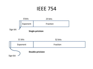IEEE 754 
Sign bit 
Exponent 
Fraction 
23 bits 
8 bits 
Single-pricision Sign bit 
Exponent 
Fraction 
52 bits 
11 bits 
Double-pricision  