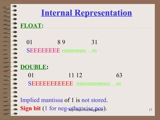 17
Internal Representation
FLOAT:
01 8 9 31
SEEEEEEEE mmmmm…m
DOUBLE:
01 11 12 63
SEEEEEEEEEEE mmmmmmm…m
Implied mantissa of 1 is not stored.
Sign bit (1 for neg-otherwise pos).http://improvec.blogspot.in
 