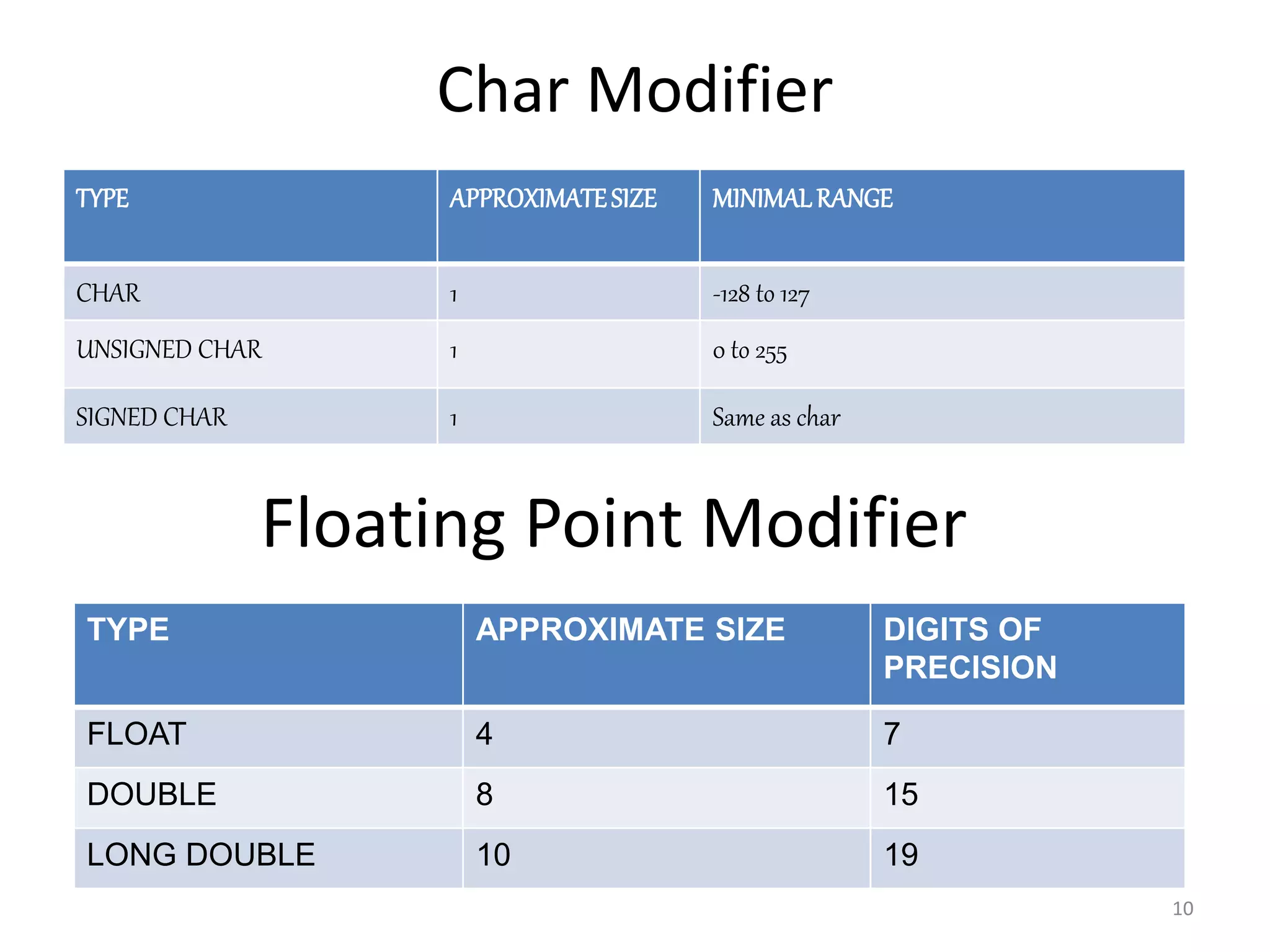 Char Modifier
TYPE APPROXIMATESIZE MINIMALRANGE
CHAR 1 -128 to 127
UNSIGNED CHAR 1 0 to 255
SIGNED CHAR 1 Same as char
Floating Point Modifier
TYPE APPROXIMATE SIZE DIGITS OF
PRECISION
FLOAT 4 7
DOUBLE 8 15
LONG DOUBLE 10 19
10
 