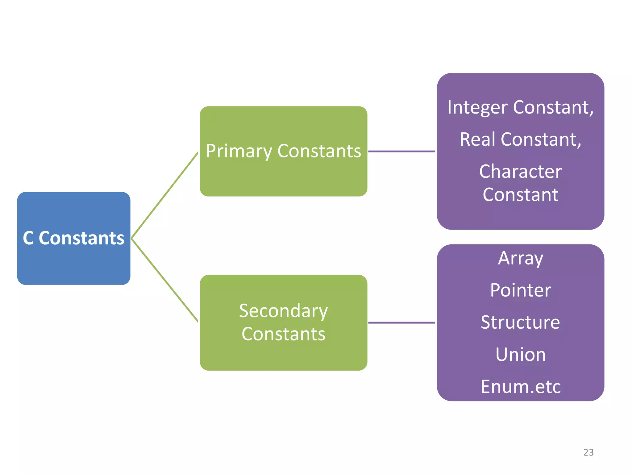 C Constants
Primary Constants
Integer Constant,
Real Constant,
Character
Constant
Secondary
Constants
Array
Pointer
Structure
Union
Enum.etc
23
 