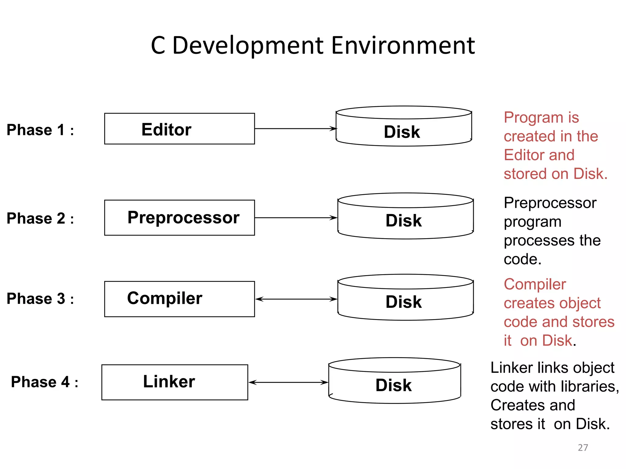 C Development Environment
DiskPhase 2 :
Preprocessor
program
processes the
code.
DiskCompilerPhase 3 :
Compiler
creates object
code and stores
it on Disk.
Preprocessor
DiskLinkerPhase 4 :
Linker links object
code with libraries,
Creates and
stores it on Disk.
EditorPhase 1 :
Program is
created in the
Editor and
stored on Disk.
Disk
27
 
