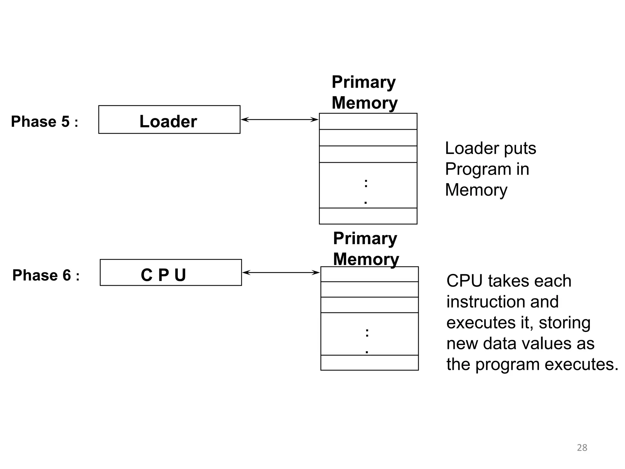 LoaderPhase 5 :
:
.
Primary
Memory
Loader puts
Program in
Memory
C P UPhase 6 :
:
.
Primary
Memory
CPU takes each
instruction and
executes it, storing
new data values as
the program executes.
28
 