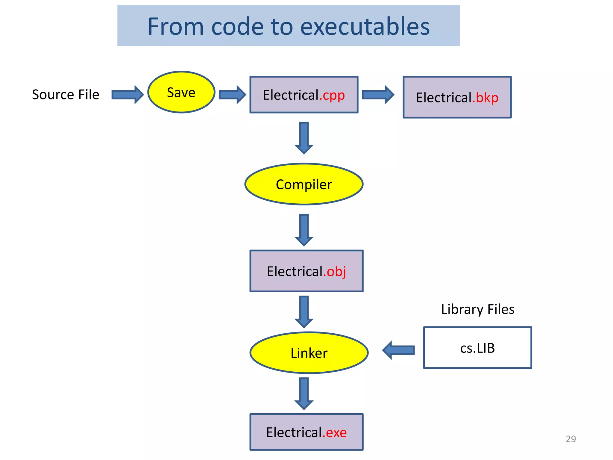 From code to executables
Electrical.cpp
Electrical.obj
Electrical.exe
Electrical.bkp
Compiler
Linker
SaveSource File
cs.LIB
Library Files
29
 