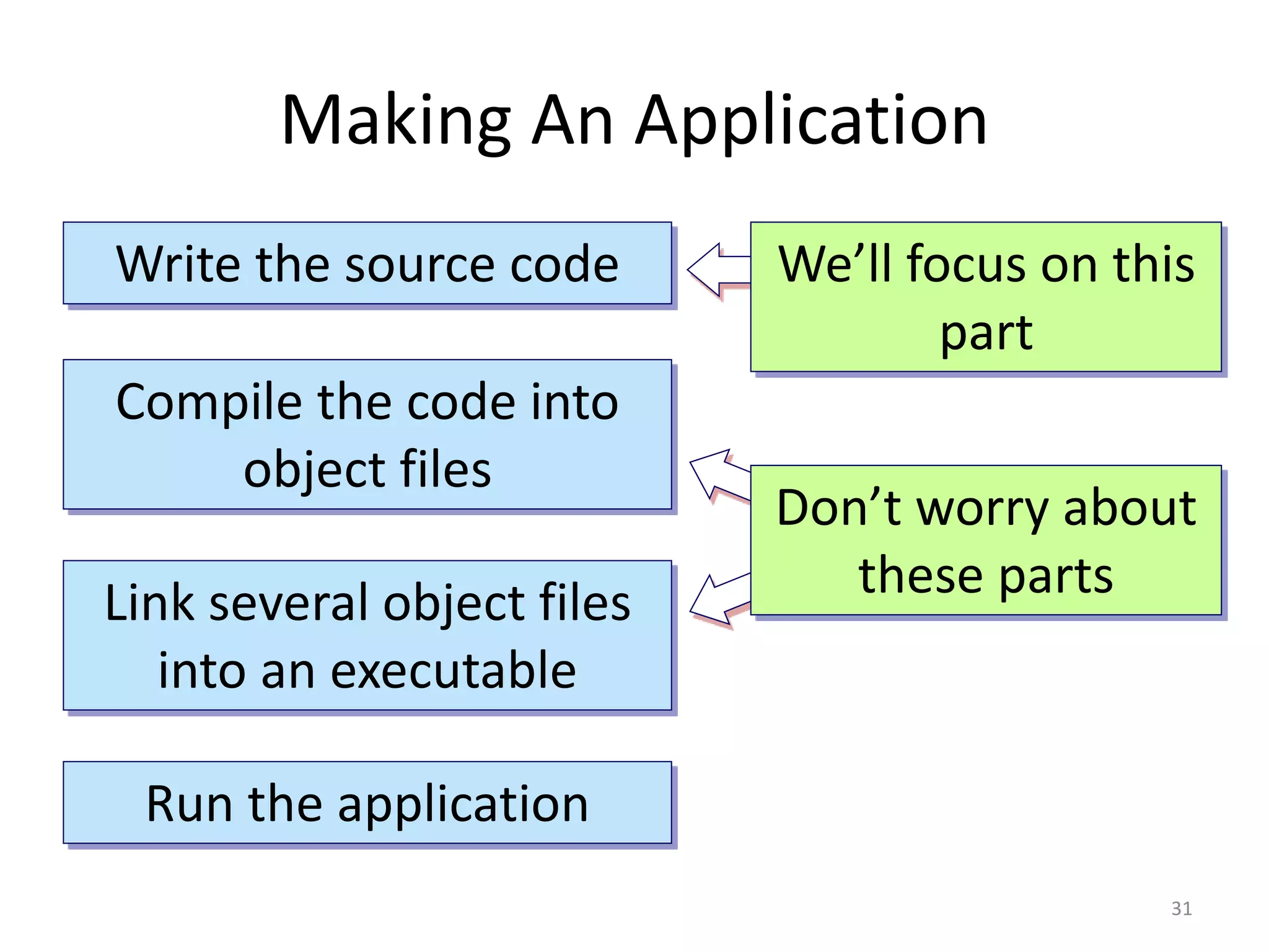 Making An Application
Write the source code
Compile the code into
object files
Link several object files
into an executable
Run the application
We’ll focus on this
part
Don’t worry about
these parts
31
 