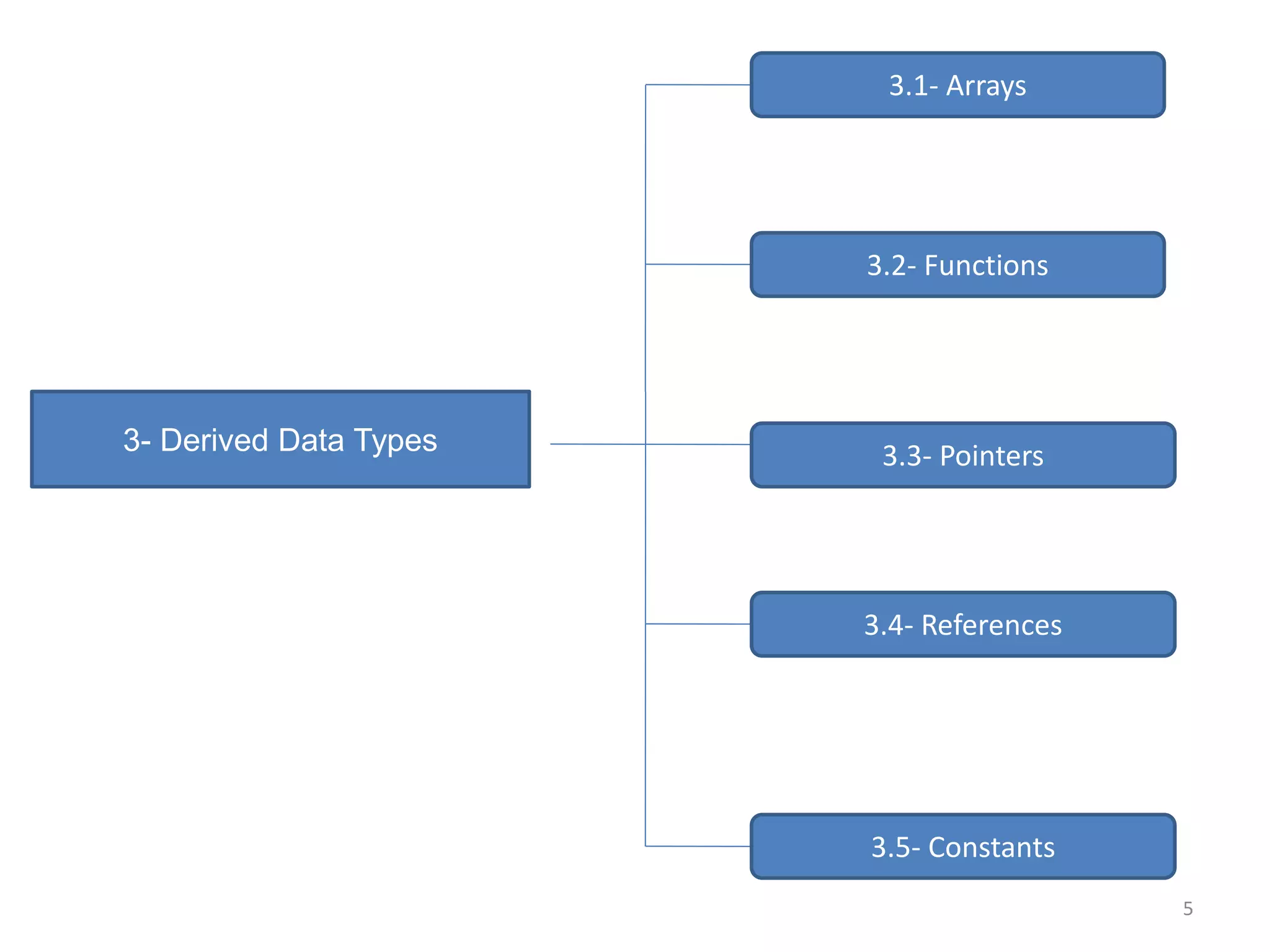 3- Derived Data Types
3.1- Arrays
3.3- Pointers
3.4- References
3.5- Constants
3.2- Functions
5
 