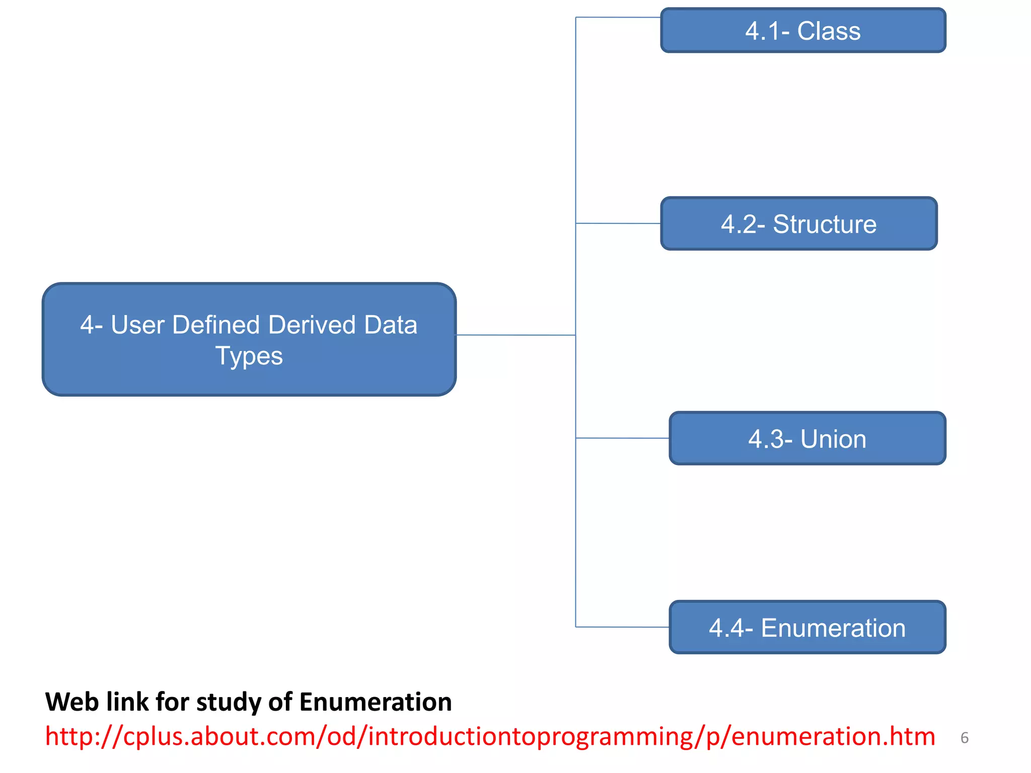 4- User Defined Derived Data
Types
4.1- Class
4.2- Structure
4.3- Union
4.4- Enumeration
6
Web link for study of Enumeration
http://cplus.about.com/od/introductiontoprogramming/p/enumeration.htm
 