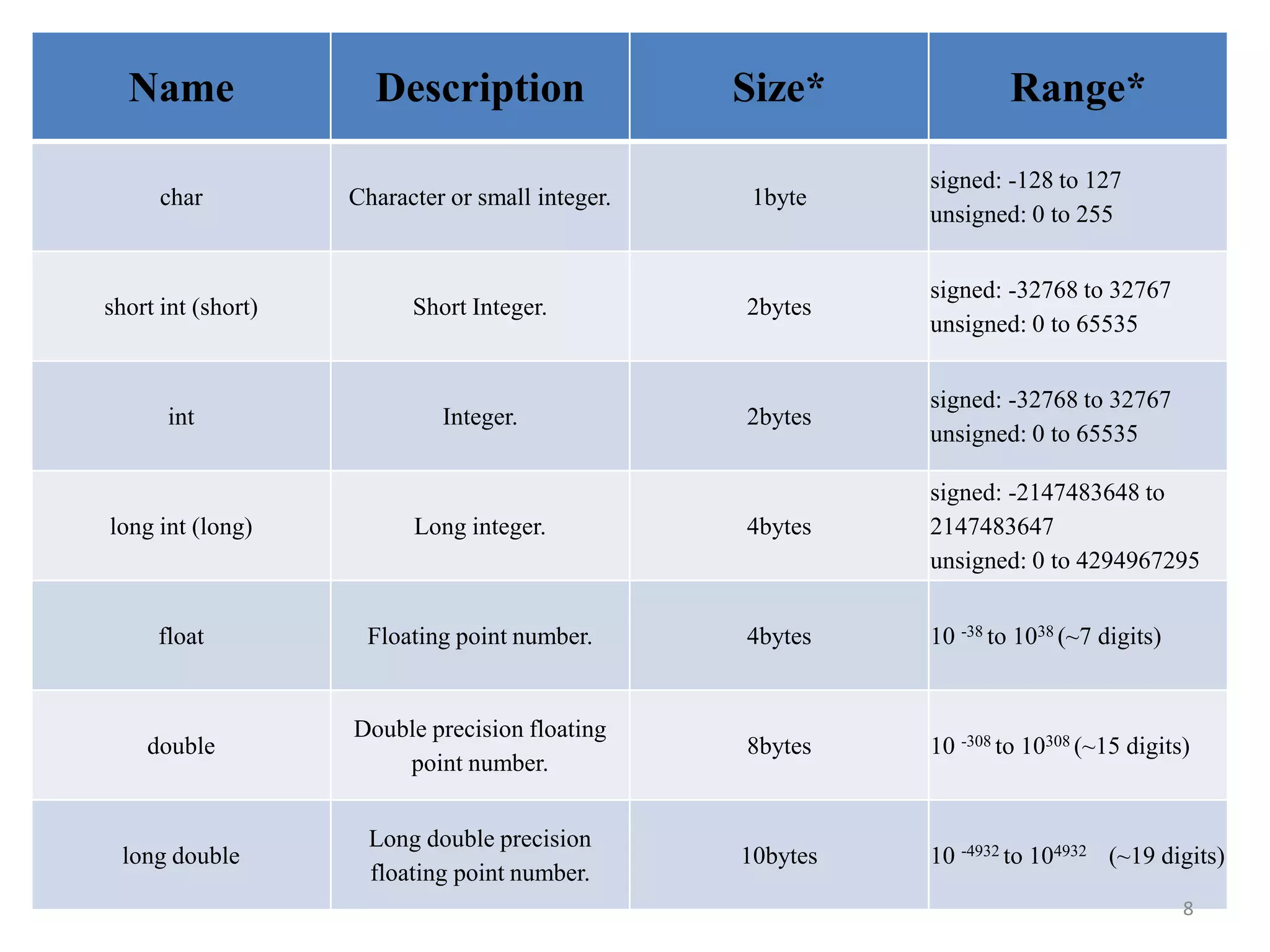 Name Description Size* Range*
char Character or small integer. 1byte
signed: -128 to 127
unsigned: 0 to 255
short int (short) Short Integer. 2bytes
signed: -32768 to 32767
unsigned: 0 to 65535
int Integer. 2bytes
signed: -32768 to 32767
unsigned: 0 to 65535
long int (long) Long integer. 4bytes
signed: -2147483648 to
2147483647
unsigned: 0 to 4294967295
float Floating point number. 4bytes 10 -38 to 1038 (~7 digits)
double
Double precision floating
point number.
8bytes 10 -308 to 10308 (~15 digits)
long double
Long double precision
floating point number.
10bytes 10 -4932 to 104932 (~19 digits)
8
 