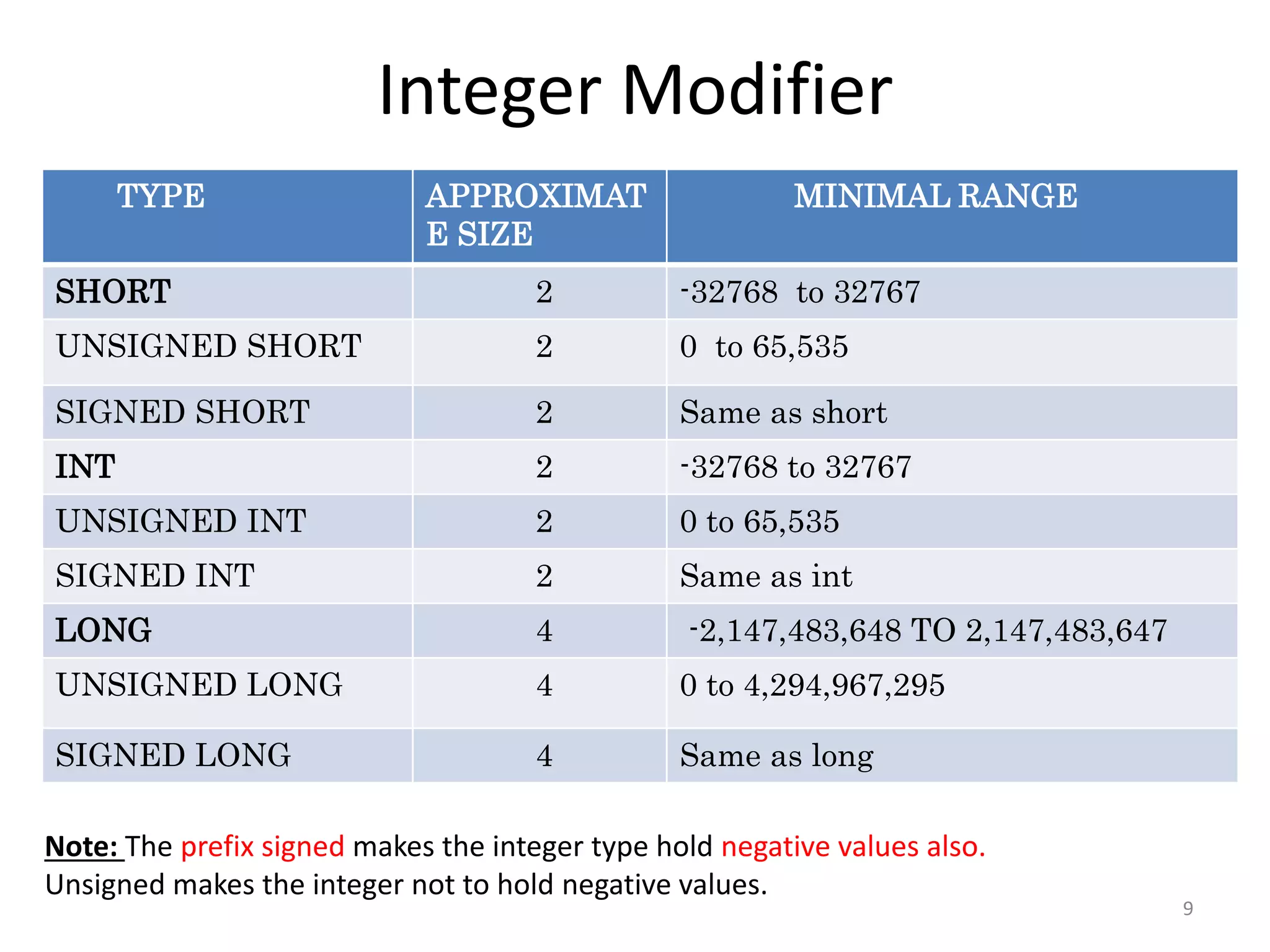 Integer Modifier
TYPE APPROXIMAT
E SIZE
MINIMAL RANGE
SHORT 2 -32768 to 32767
UNSIGNED SHORT 2 0 to 65,535
SIGNED SHORT 2 Same as short
INT 2 -32768 to 32767
UNSIGNED INT 2 0 to 65,535
SIGNED INT 2 Same as int
LONG 4 -2,147,483,648 TO 2,147,483,647
UNSIGNED LONG 4 0 to 4,294,967,295
SIGNED LONG 4 Same as long
Note: The prefix signed makes the integer type hold negative values also.
Unsigned makes the integer not to hold negative values.
9
 