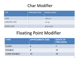 Char Modifier
TYPE APPROXIMATESIZE MINIMALRANGE
CHAR 1 -128 to 127
UNSIGNED CHAR 1 0 to 255
SIGNED CHAR 1 Same as char
Floating Point Modifier
TYPE APPROXIMATE SIZE DIGITS OF
PRECISION
FLOAT 4 7
DOUBLE 8 15
LONG DOUBLE 10 19
10
 