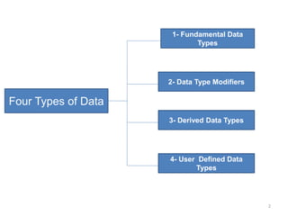 Four Types of Data
1- Fundamental Data
Types
4- User Defined Data
Types
2- Data Type Modifiers
3- Derived Data Types
2
 