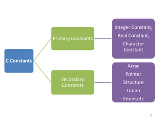 C Constants
Primary Constants
Integer Constant,
Real Constant,
Character
Constant
Secondary
Constants
Array
Pointer
Structure
Union
Enum.etc
23
 