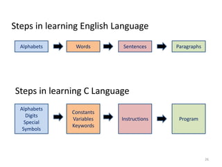 Alphabets Words Sentences Paragraphs
Alphabets
Digits
Special
Symbols
Constants
Variables
Keywords
Instructions Program
Steps in learning English Language
Steps in learning C Language
26
 