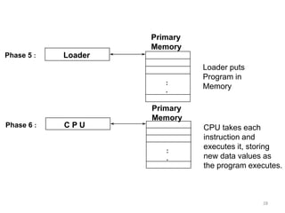 LoaderPhase 5 :
:
.
Primary
Memory
Loader puts
Program in
Memory
C P UPhase 6 :
:
.
Primary
Memory
CPU takes each
instruction and
executes it, storing
new data values as
the program executes.
28
 
