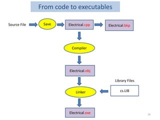 From code to executables
Electrical.cpp
Electrical.obj
Electrical.exe
Electrical.bkp
Compiler
Linker
SaveSource File
cs.LIB
Library Files
29
 