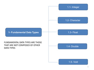 1- Fundamental Data Types
1.1- Integer
1.2- Character
1.4- Double
1.5- Void
1.3- Float
FUNDAMENTAL DATA TYPES ARE THOSE
THAT ARE NOT COMPOSED OF OTHER
DATA TYPES
3
 